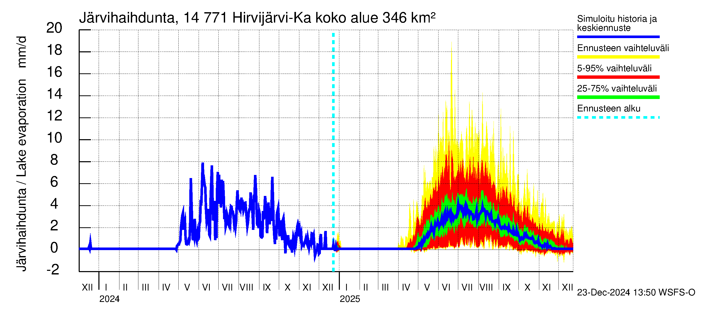 Kymijoen vesistöalue - Hirvijärvi-Kalliovesi: Järvihaihdunta