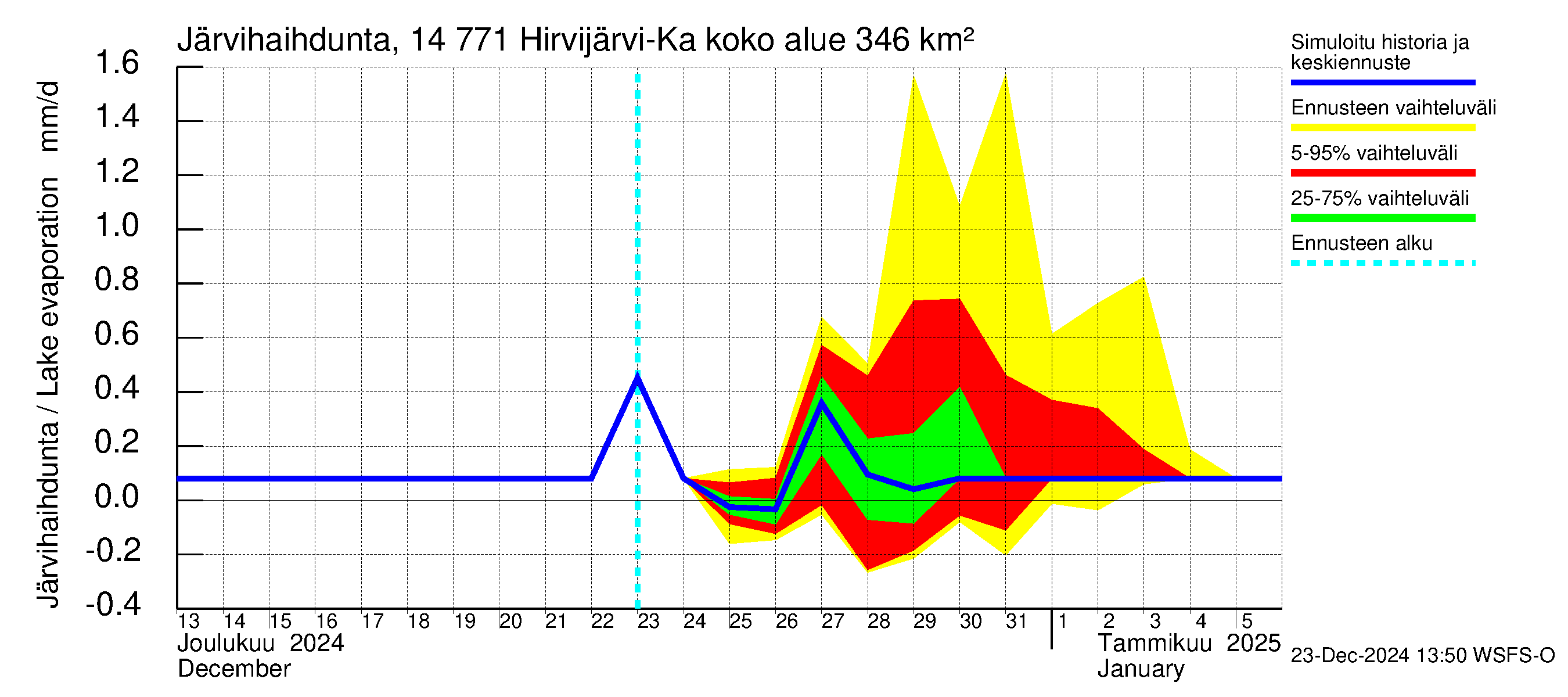 Kymijoen vesistöalue - Hirvijärvi-Kalliovesi: Järvihaihdunta