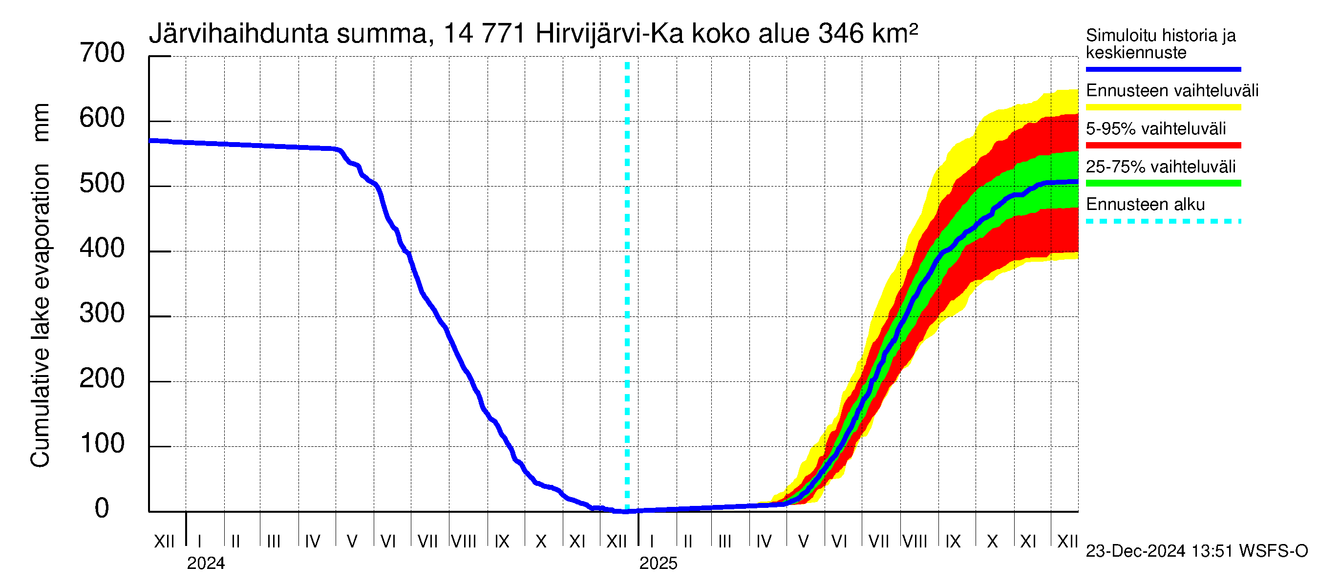 Kymijoen vesistöalue - Hirvijärvi-Kalliovesi: Järvihaihdunta - summa