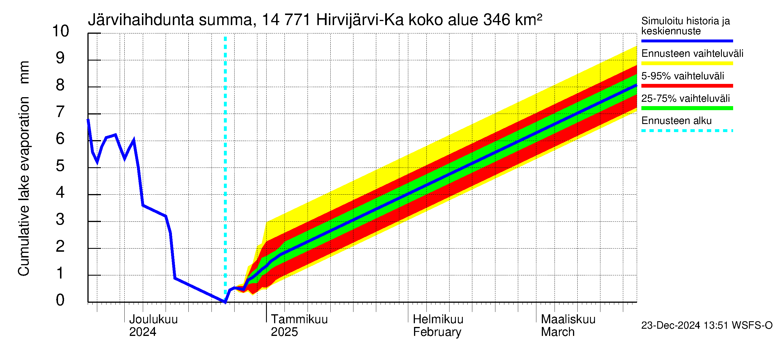 Kymijoen vesistöalue - Hirvijärvi-Kalliovesi: Järvihaihdunta - summa