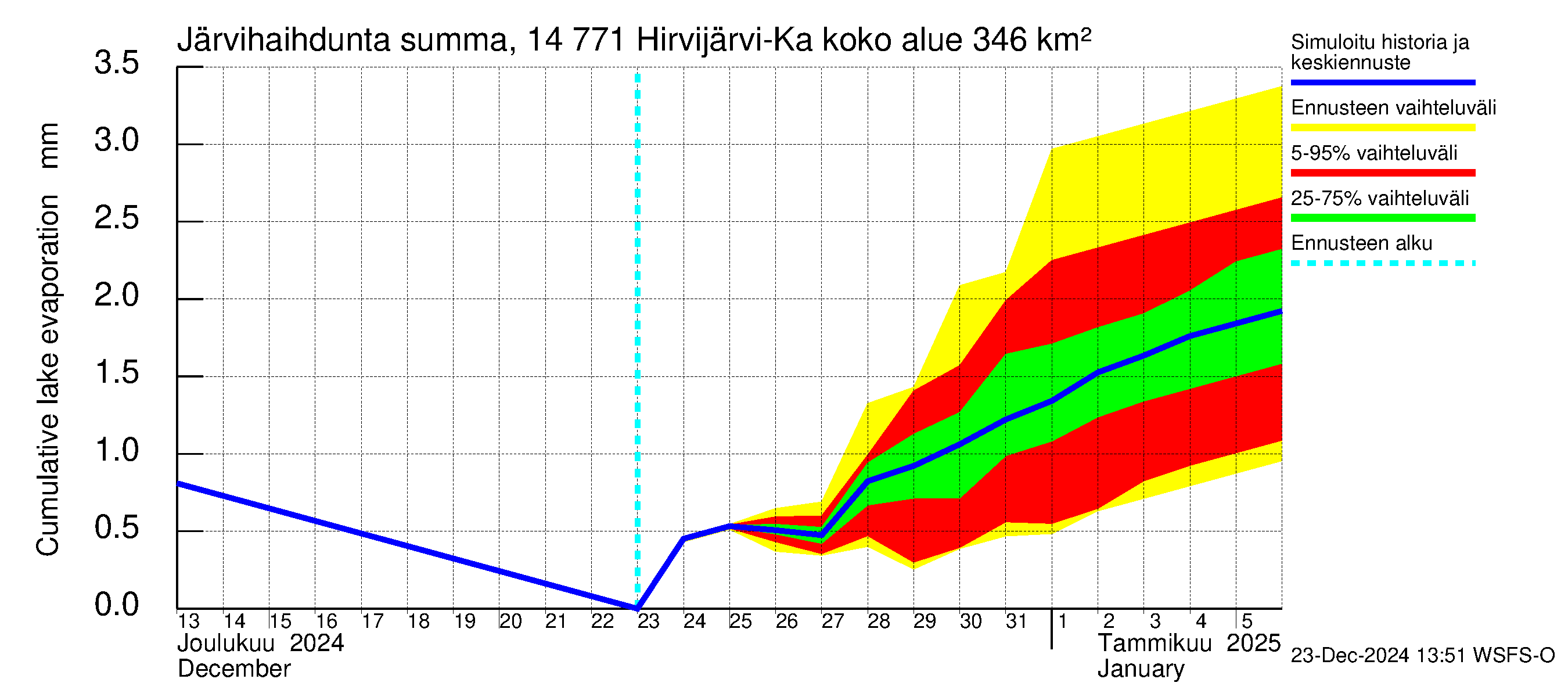 Kymijoen vesistöalue - Hirvijärvi-Kalliovesi: Järvihaihdunta - summa