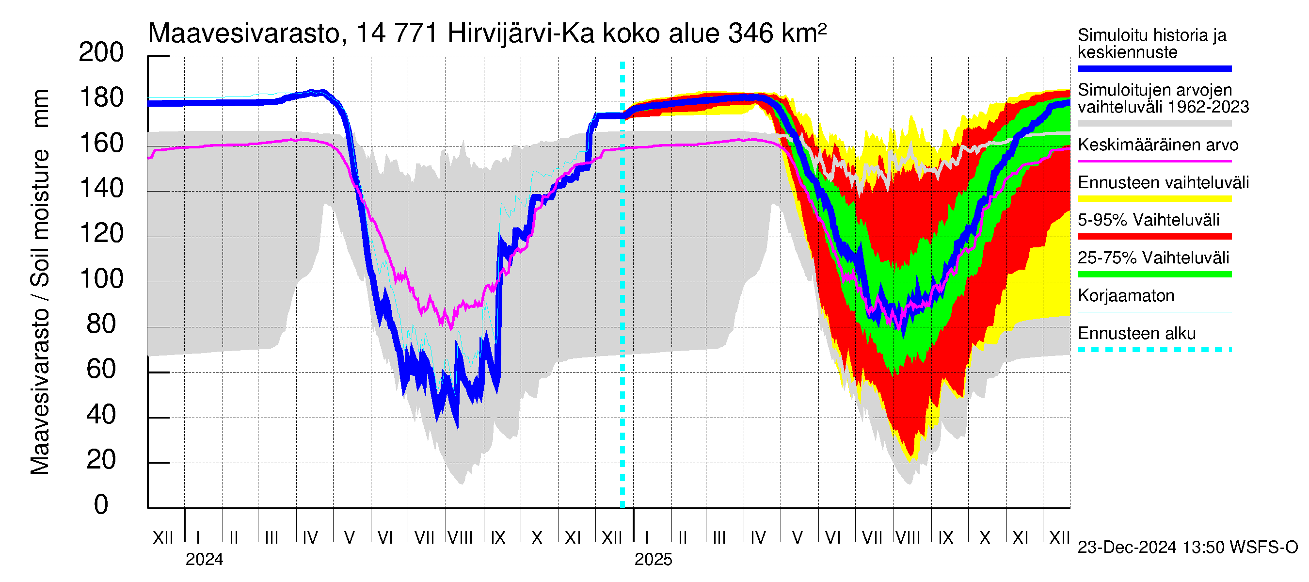 Kymijoen vesistöalue - Hirvijärvi-Kalliovesi: Maavesivarasto