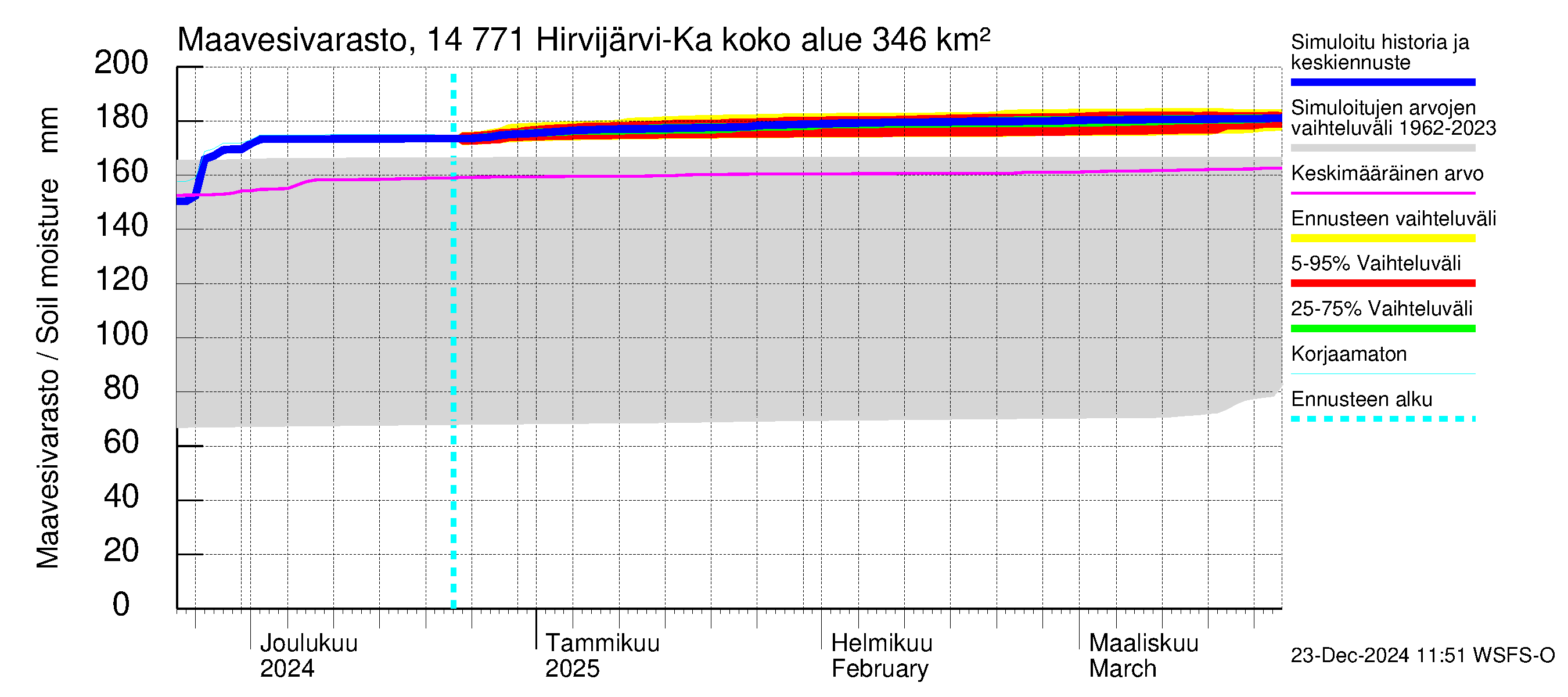 Kymijoen vesistöalue - Hirvijärvi-Kalliovesi: Maavesivarasto