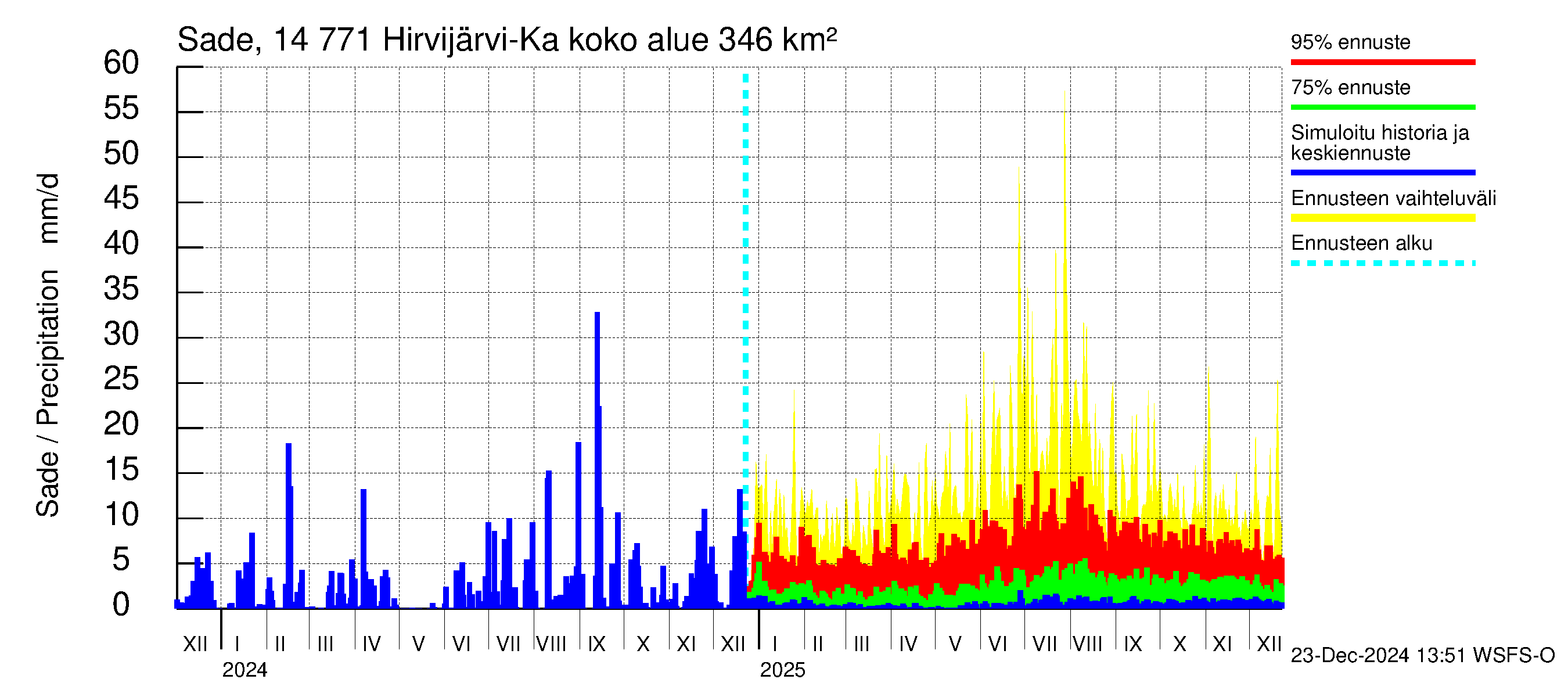 Kymijoen vesistöalue - Hirvijärvi-Kalliovesi: Sade