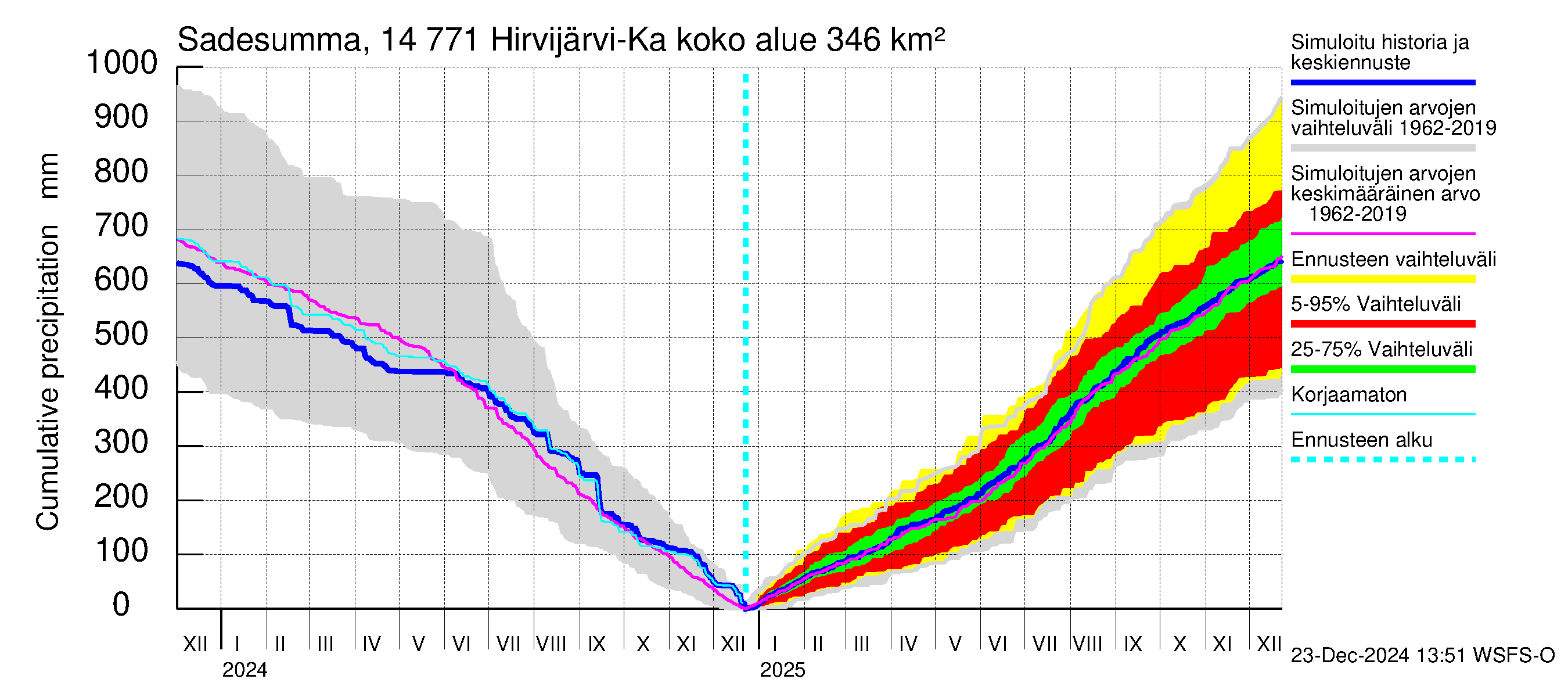 Kymijoen vesistöalue - Hirvijärvi-Kalliovesi: Sade - summa