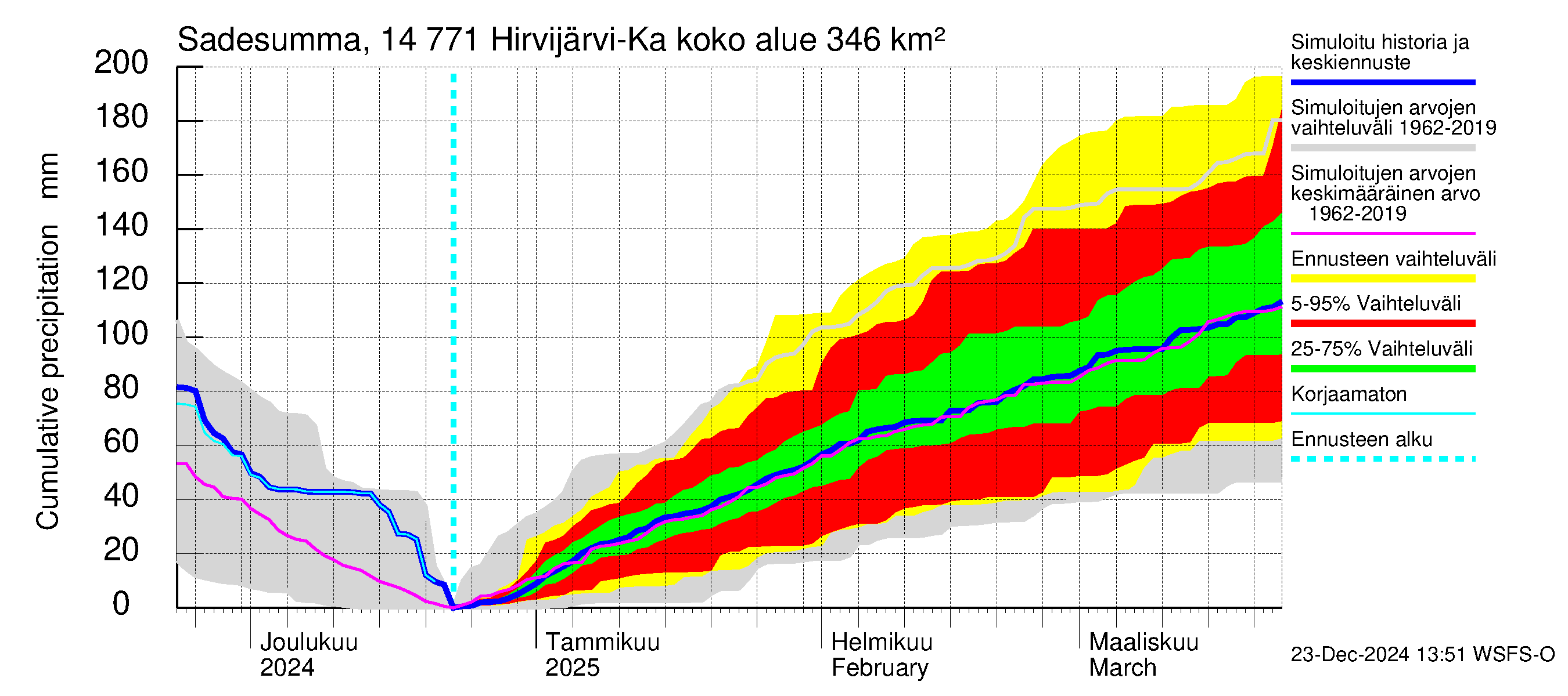 Kymijoen vesistöalue - Hirvijärvi-Kalliovesi: Sade - summa