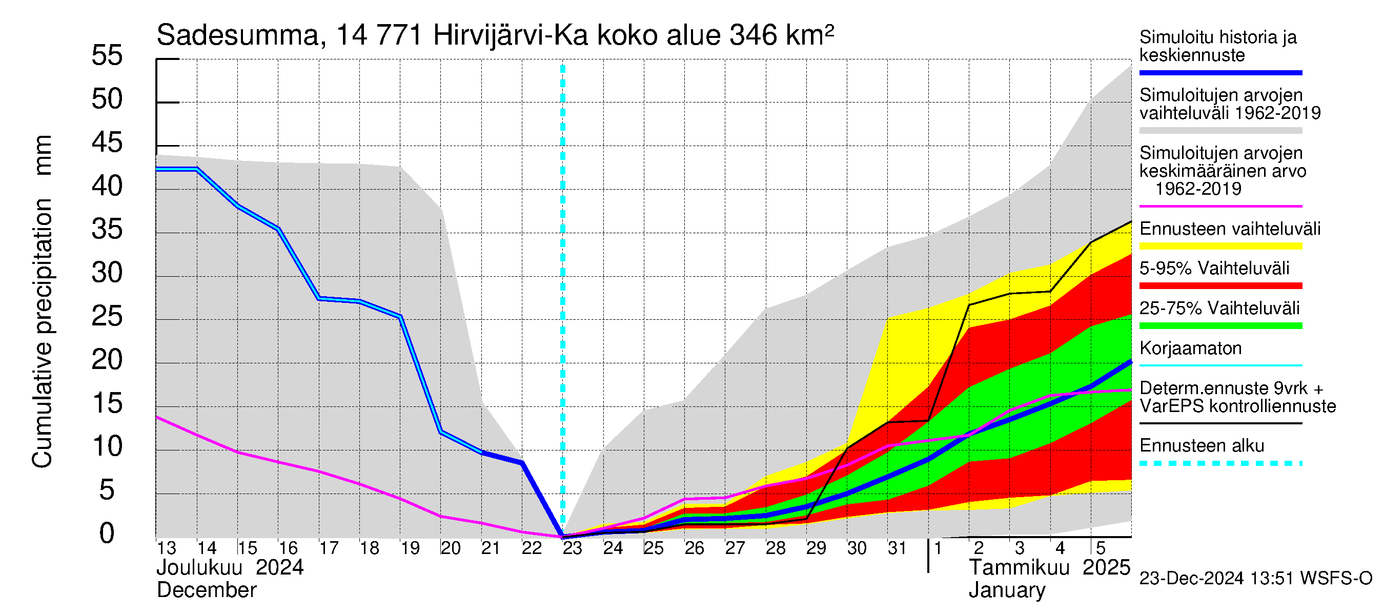 Kymijoen vesistöalue - Hirvijärvi-Kalliovesi: Sade - summa