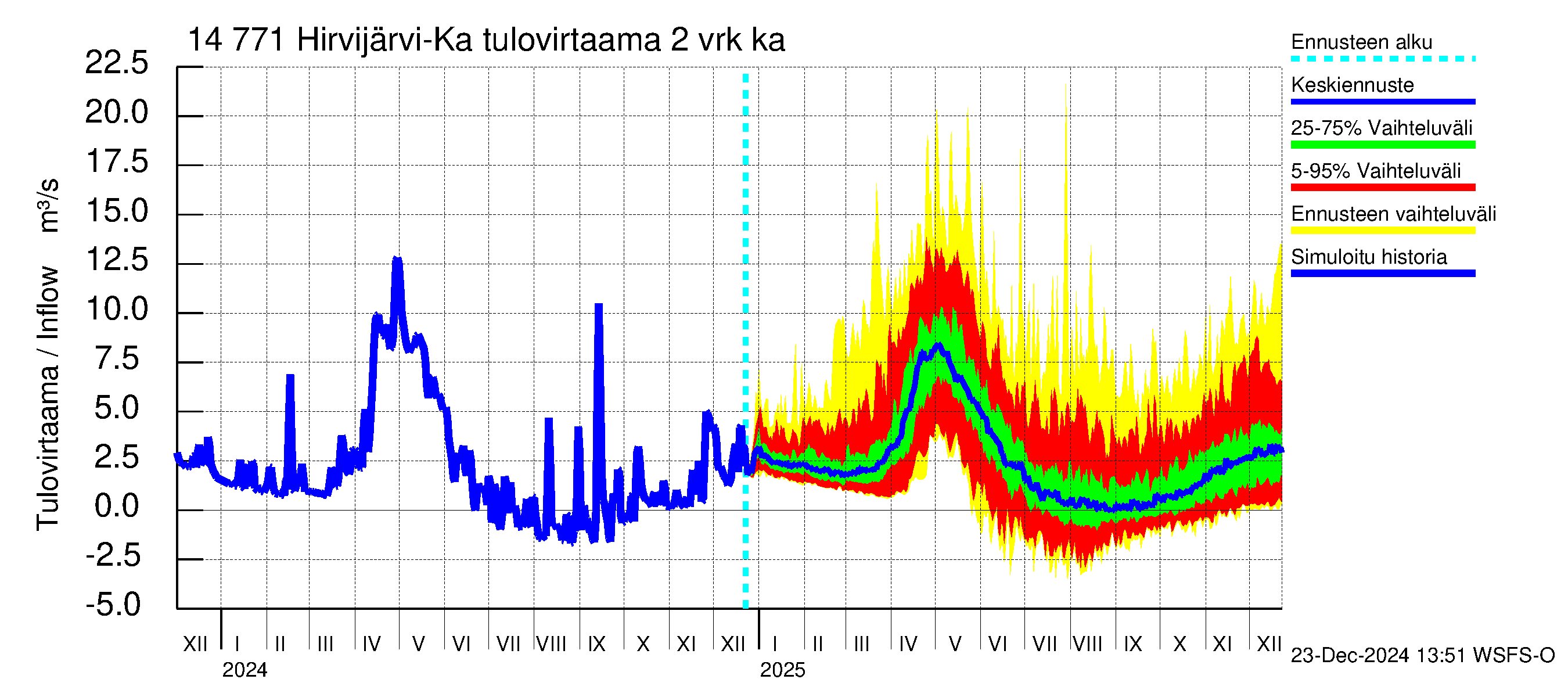 Kymijoen vesistöalue - Hirvijärvi-Kalliovesi: Tulovirtaama (usean vuorokauden liukuva keskiarvo) - jakaumaennuste