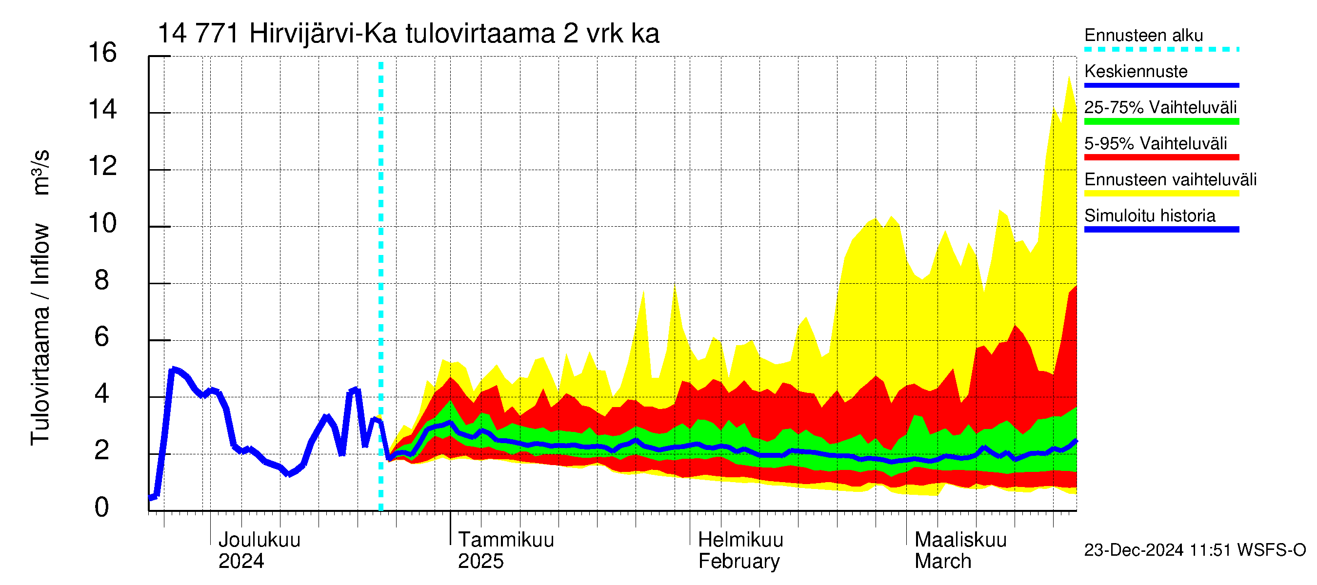 Kymijoen vesistöalue - Hirvijärvi-Kalliovesi: Tulovirtaama (usean vuorokauden liukuva keskiarvo) - jakaumaennuste