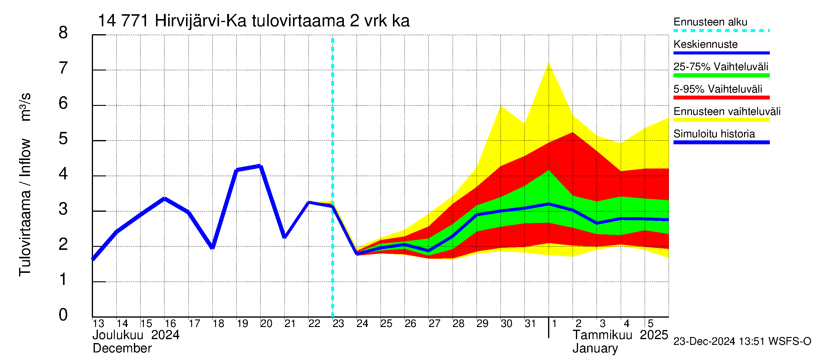 Kymijoen vesistöalue - Hirvijärvi-Kalliovesi: Tulovirtaama (usean vuorokauden liukuva keskiarvo) - jakaumaennuste