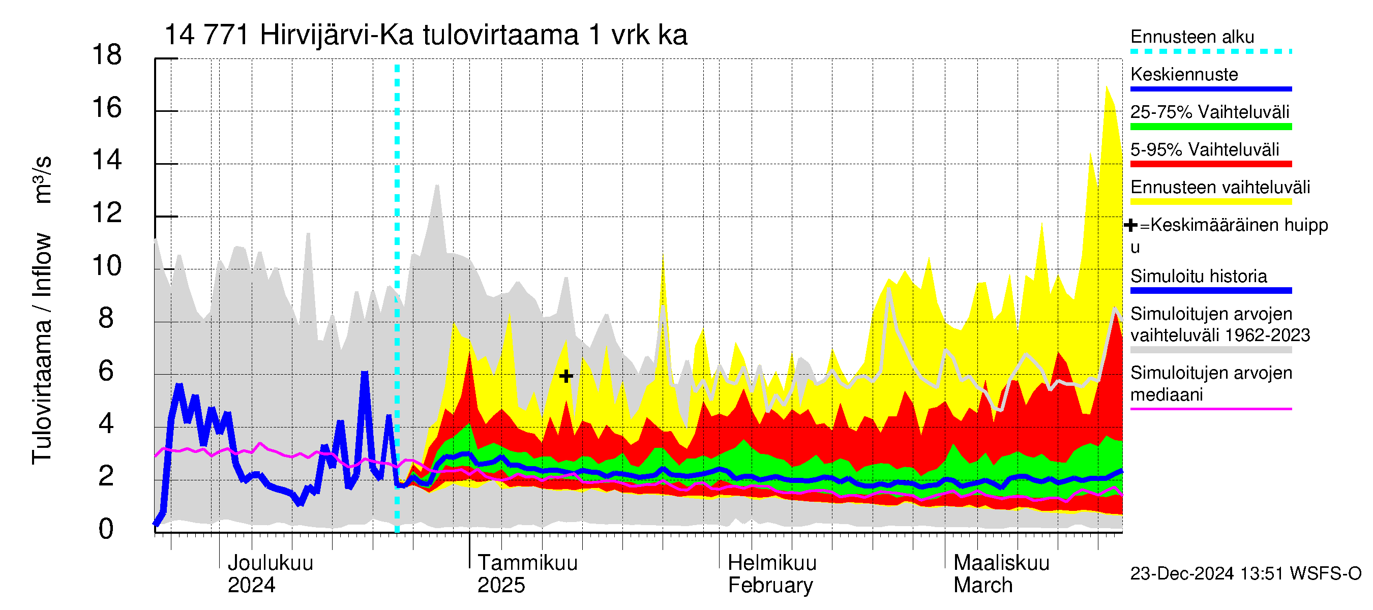 Kymijoen vesistöalue - Hirvijärvi-Kalliovesi: Tulovirtaama - jakaumaennuste