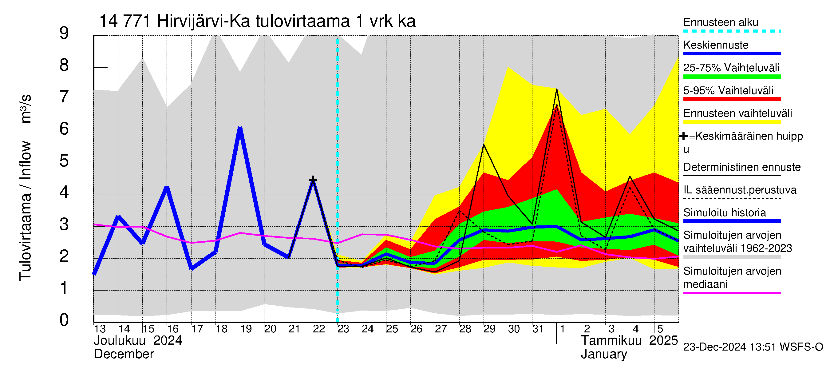 Kymijoen vesistöalue - Hirvijärvi-Kalliovesi: Tulovirtaama - jakaumaennuste