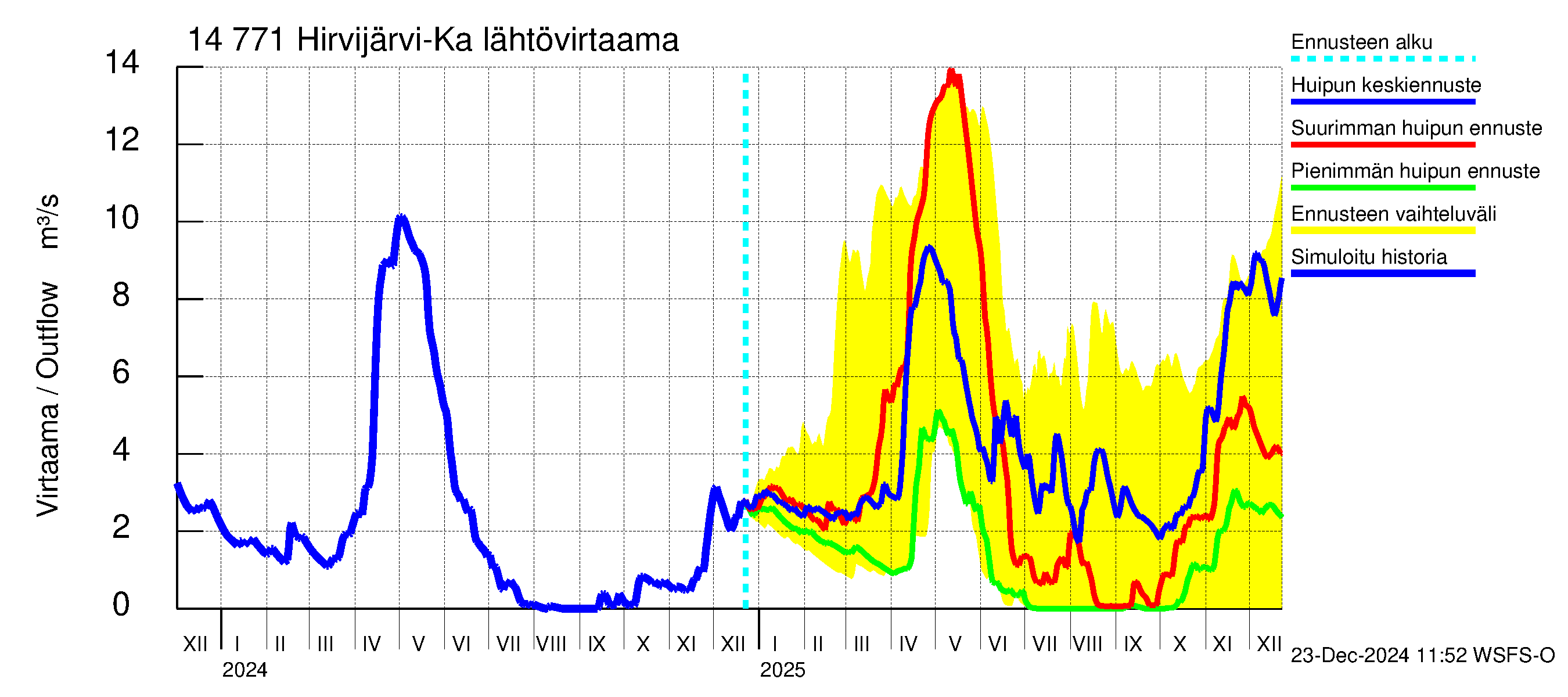 Kymijoen vesistöalue - Hirvijärvi-Kalliovesi: Lähtövirtaama / juoksutus - huippujen keski- ja ääriennusteet