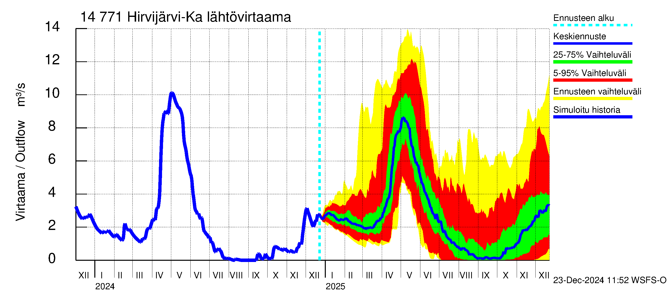 Kymijoen vesistöalue - Hirvijärvi-Kalliovesi: Lähtövirtaama / juoksutus - jakaumaennuste