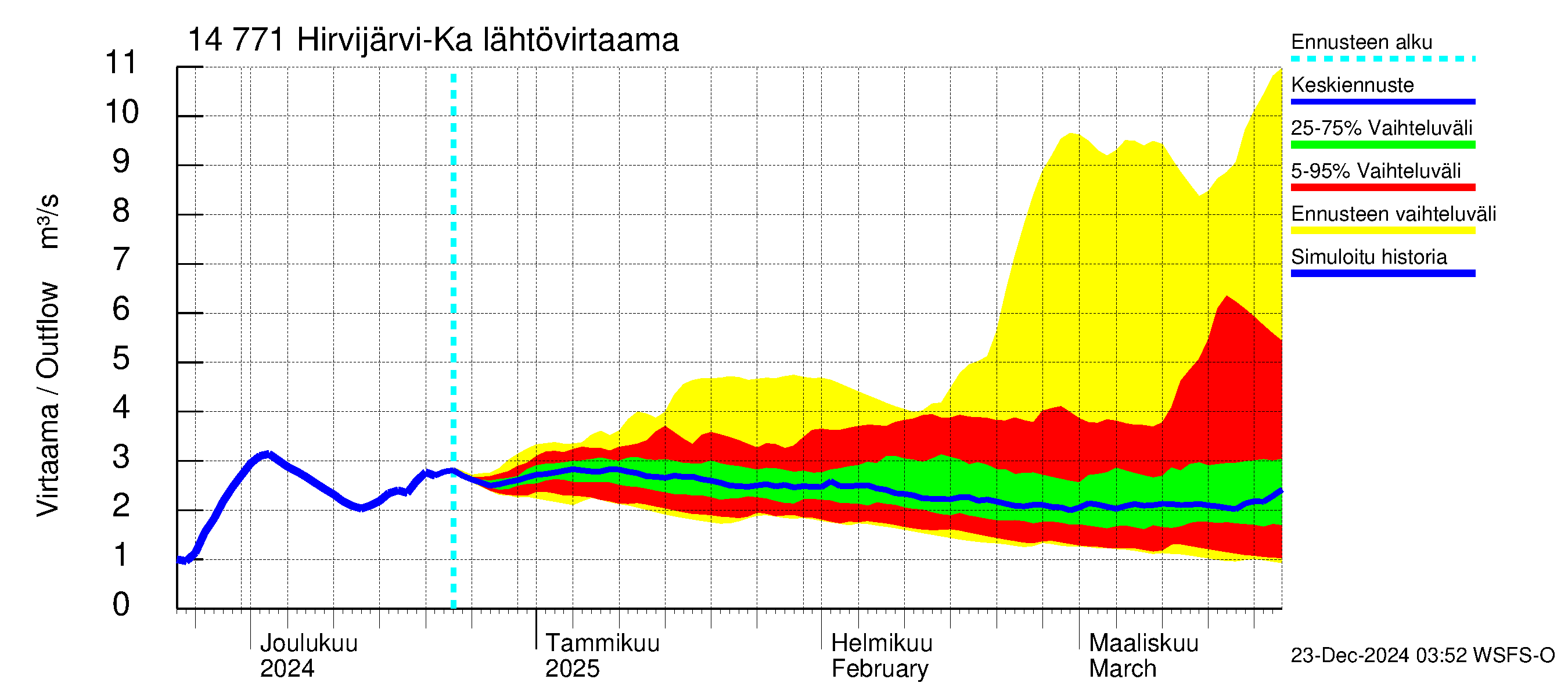 Kymijoen vesistöalue - Hirvijärvi-Kalliovesi: Lähtövirtaama / juoksutus - jakaumaennuste