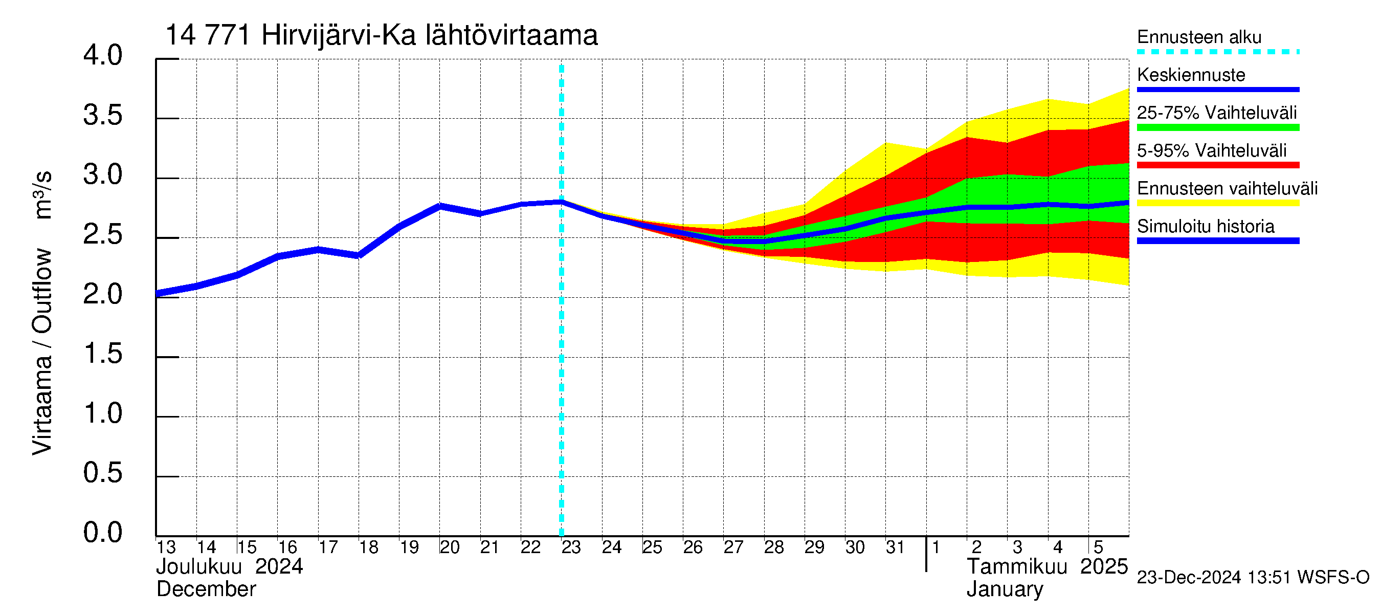 Kymijoen vesistöalue - Hirvijärvi-Kalliovesi: Lähtövirtaama / juoksutus - jakaumaennuste