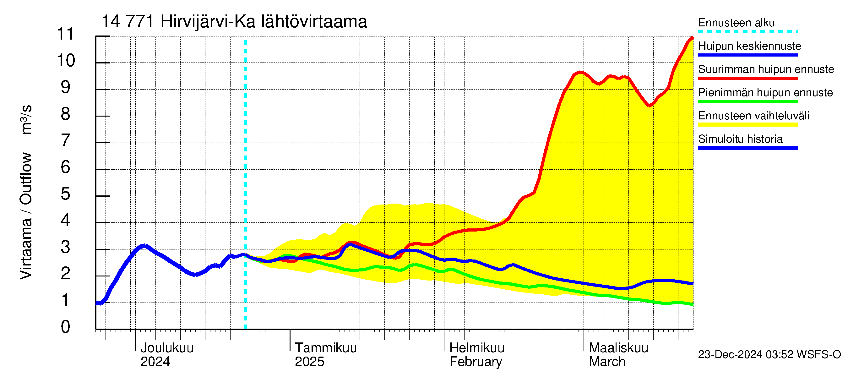 Kymijoen vesistöalue - Hirvijärvi-Kalliovesi: Lähtövirtaama / juoksutus - huippujen keski- ja ääriennusteet