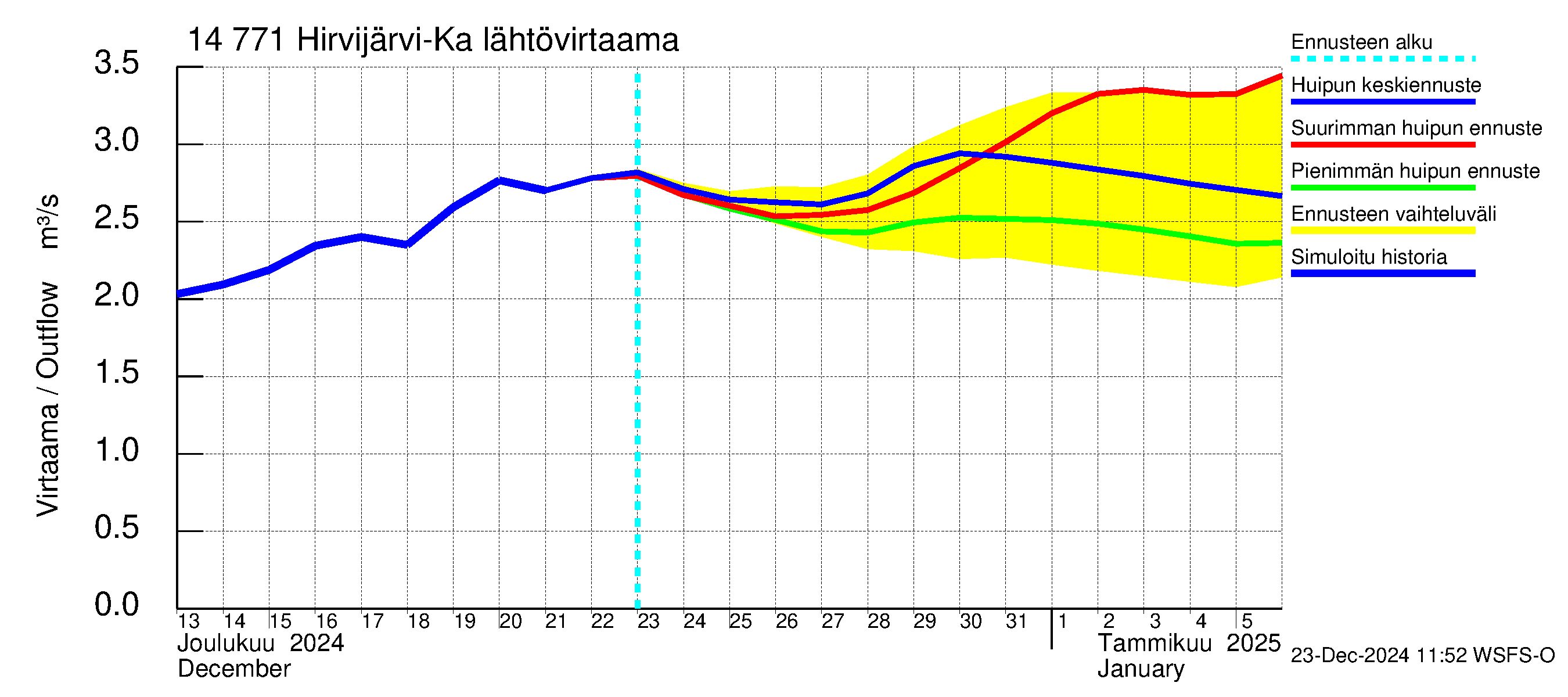 Kymijoen vesistöalue - Hirvijärvi-Kalliovesi: Lähtövirtaama / juoksutus - huippujen keski- ja ääriennusteet