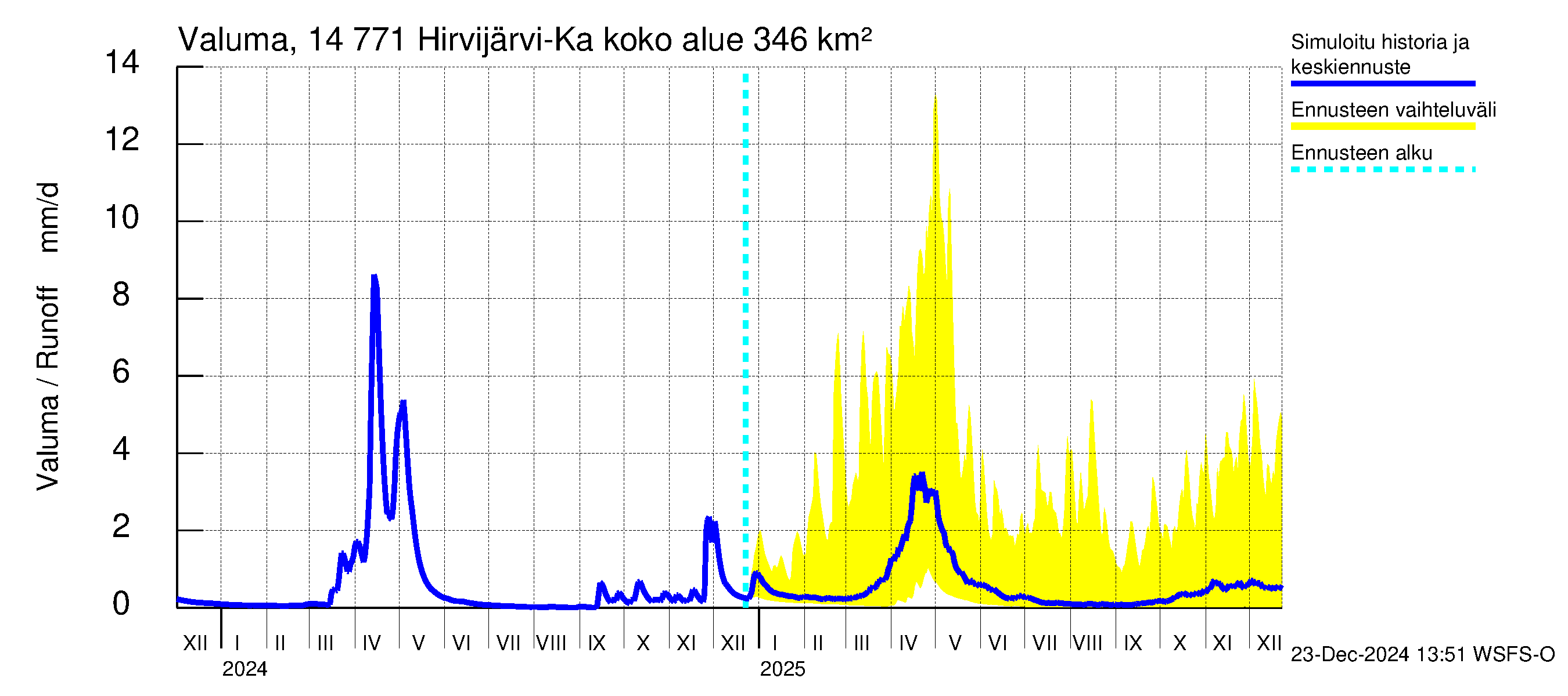 Kymijoen vesistöalue - Hirvijärvi-Kalliovesi: Valuma