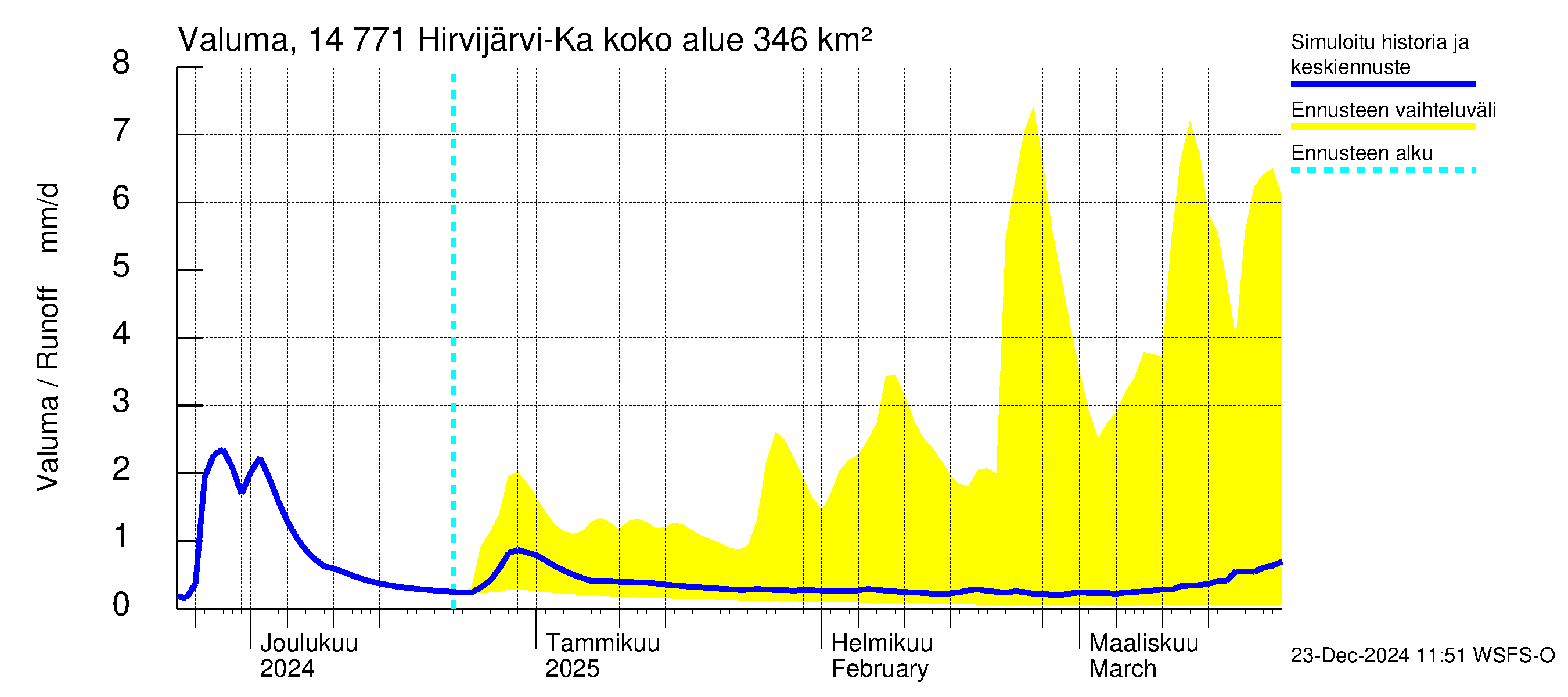 Kymijoen vesistöalue - Hirvijärvi-Kalliovesi: Valuma