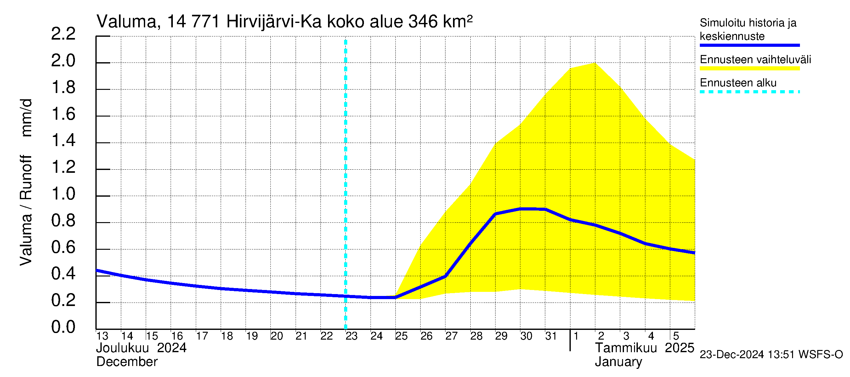 Kymijoen vesistöalue - Hirvijärvi-Kalliovesi: Valuma