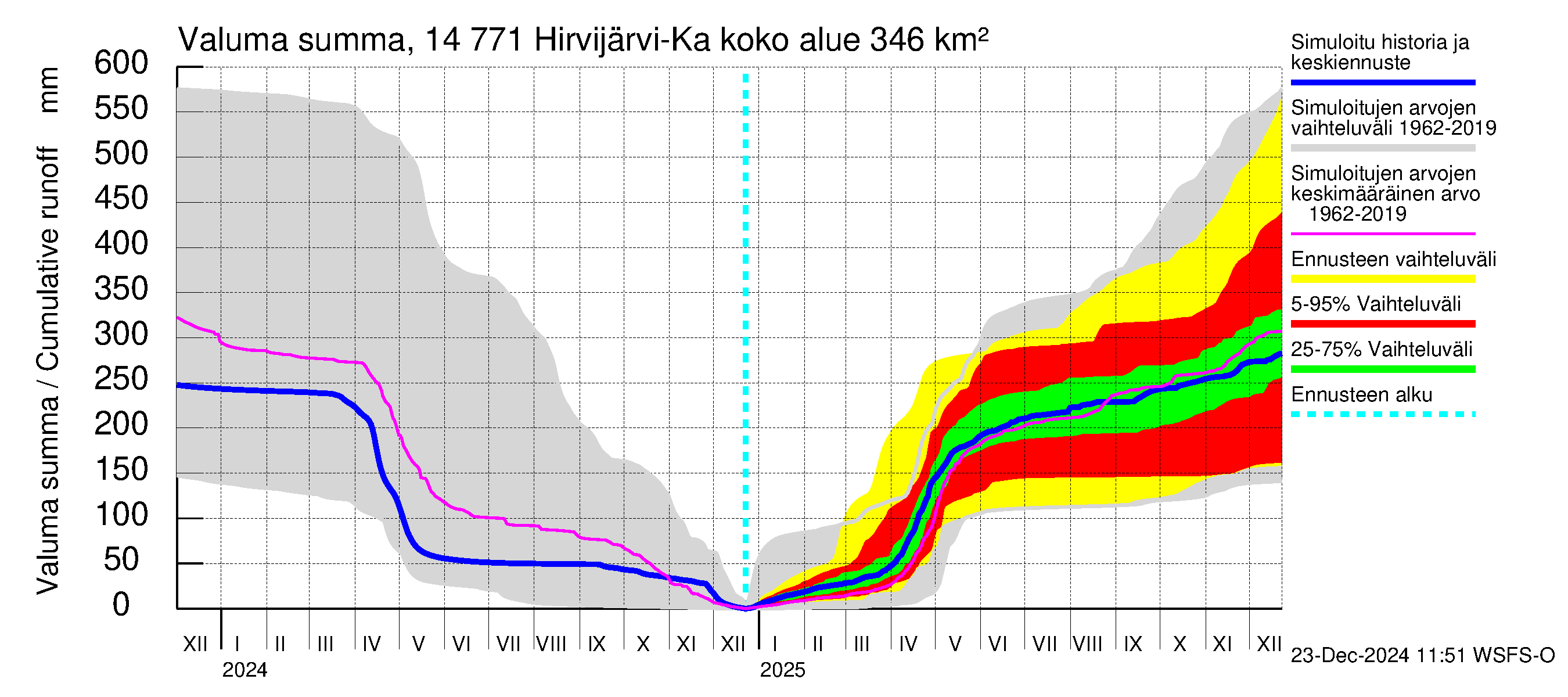 Kymijoen vesistöalue - Hirvijärvi-Kalliovesi: Valuma - summa