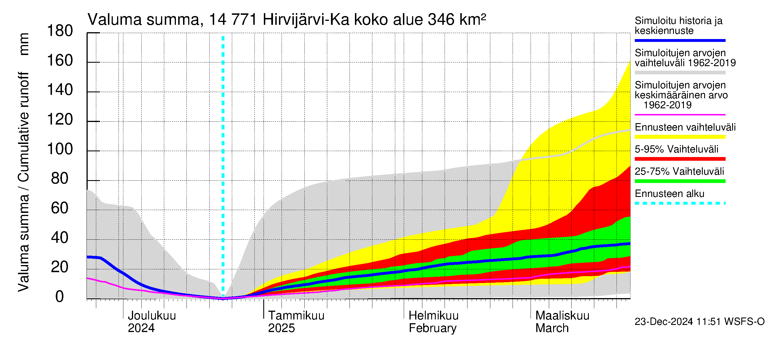 Kymijoen vesistöalue - Hirvijärvi-Kalliovesi: Valuma - summa