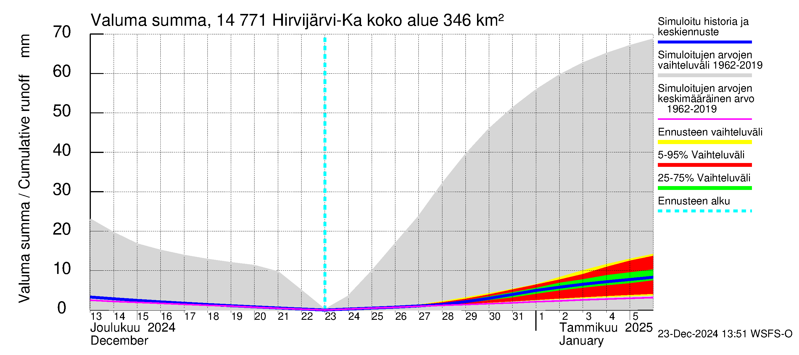 Kymijoen vesistöalue - Hirvijärvi-Kalliovesi: Valuma - summa