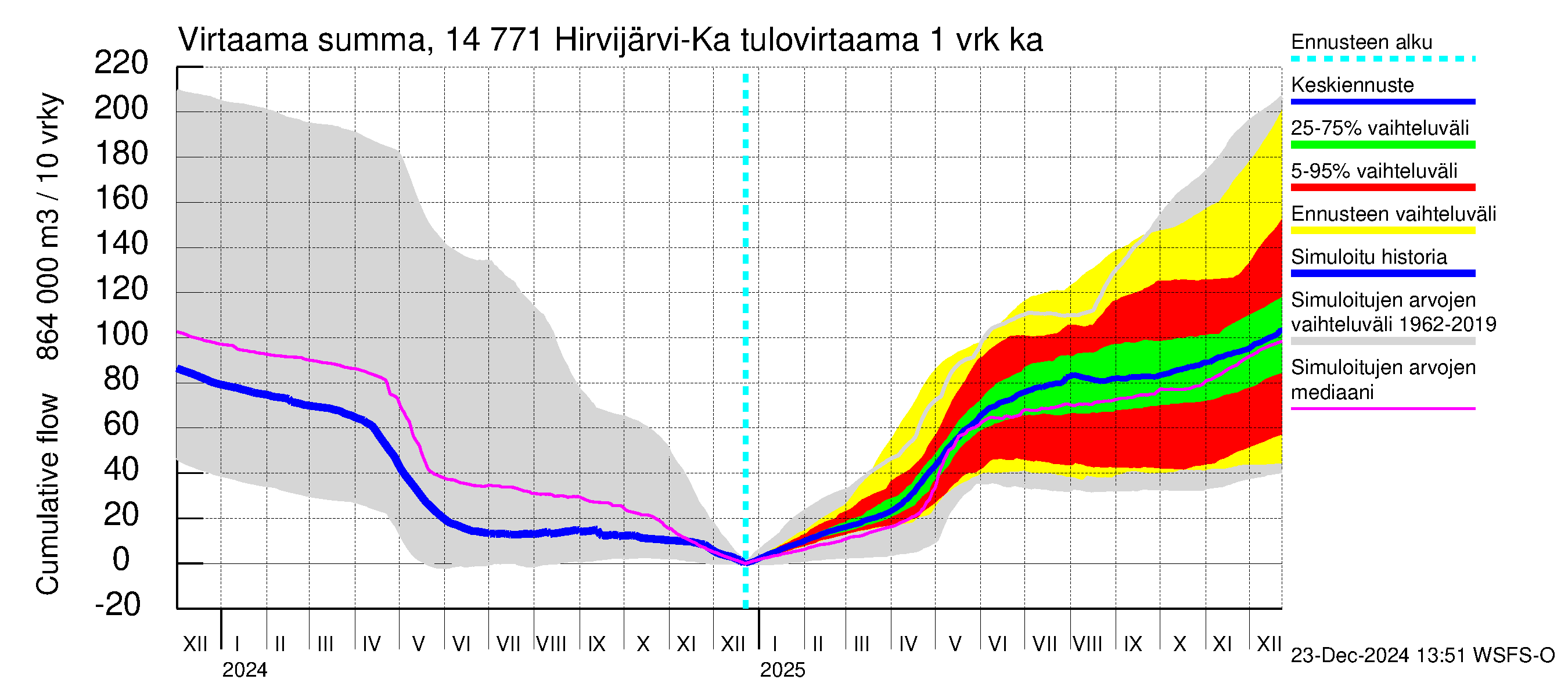 Kymijoen vesistöalue - Hirvijärvi-Kalliovesi: Tulovirtaama - summa