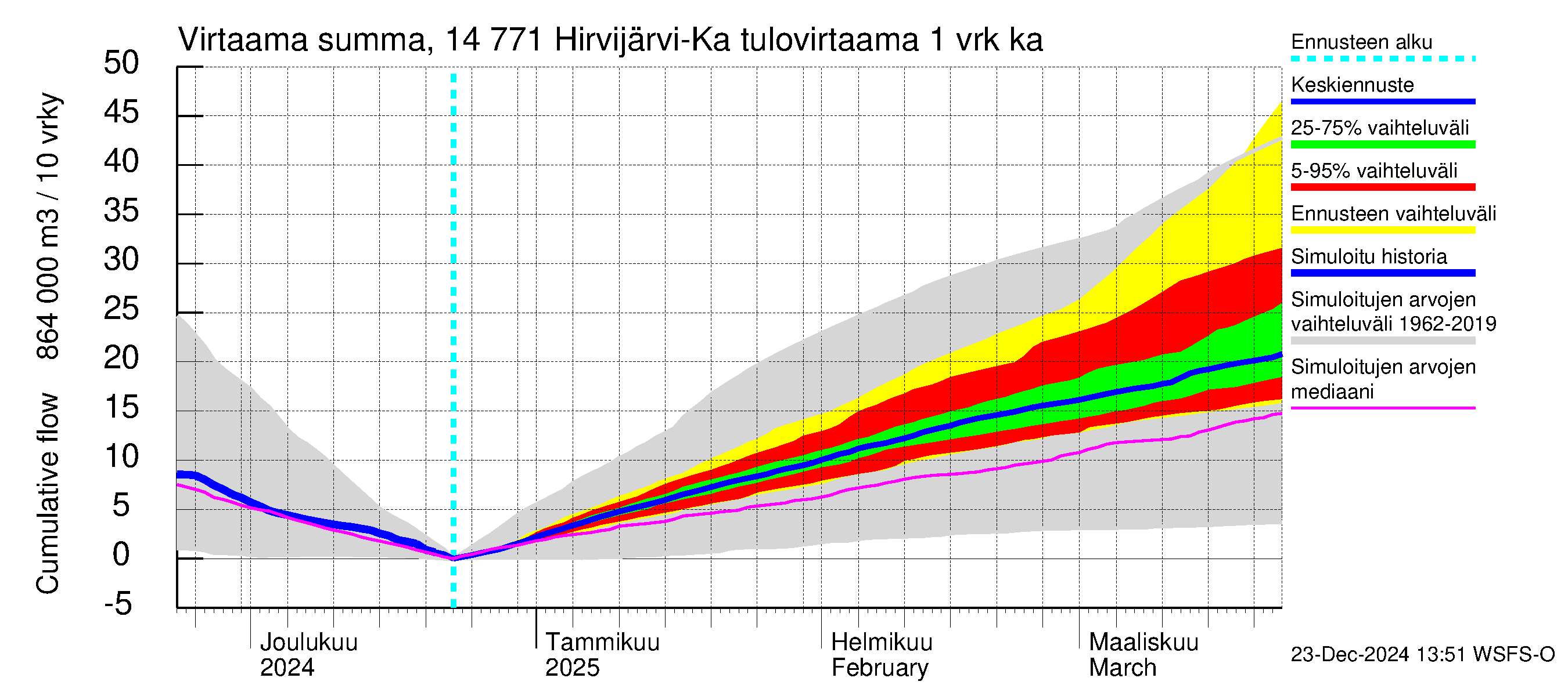 Kymijoen vesistöalue - Hirvijärvi-Kalliovesi: Tulovirtaama - summa