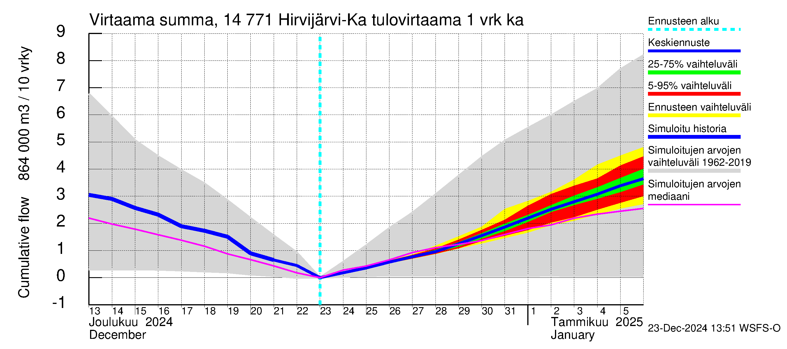 Kymijoen vesistöalue - Hirvijärvi-Kalliovesi: Tulovirtaama - summa