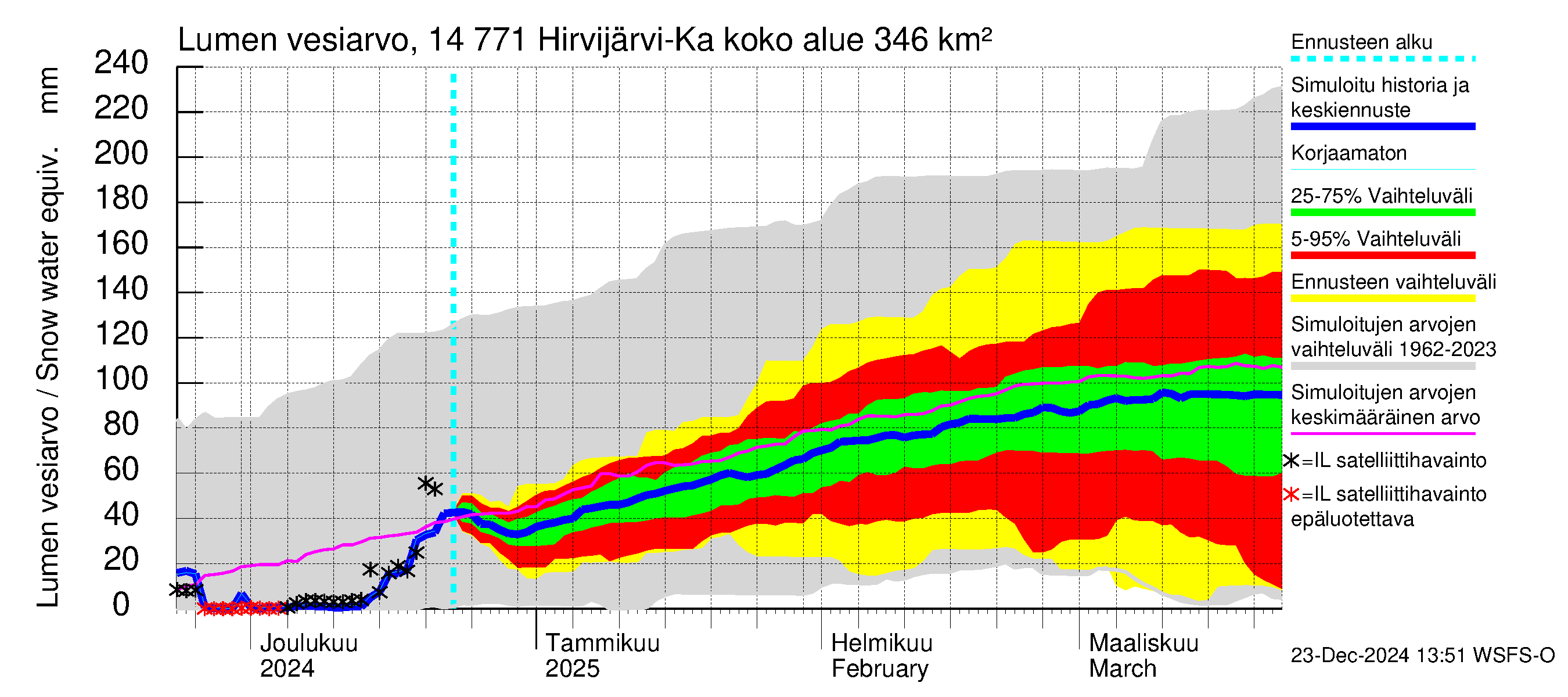 Kymijoen vesistöalue - Hirvijärvi-Kalliovesi: Lumen vesiarvo