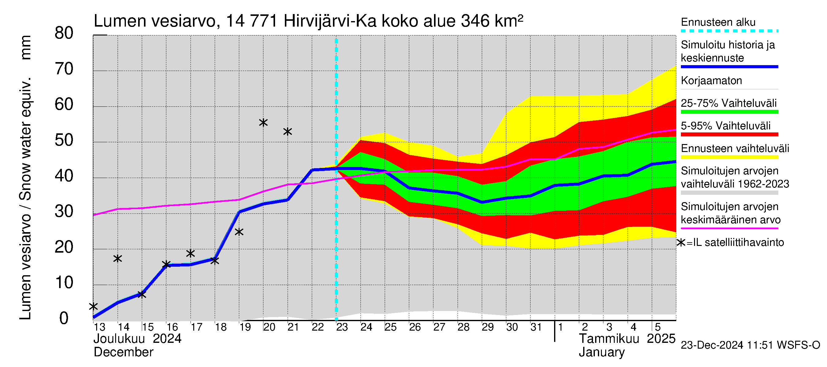 Kymijoen vesistöalue - Hirvijärvi-Kalliovesi: Lumen vesiarvo