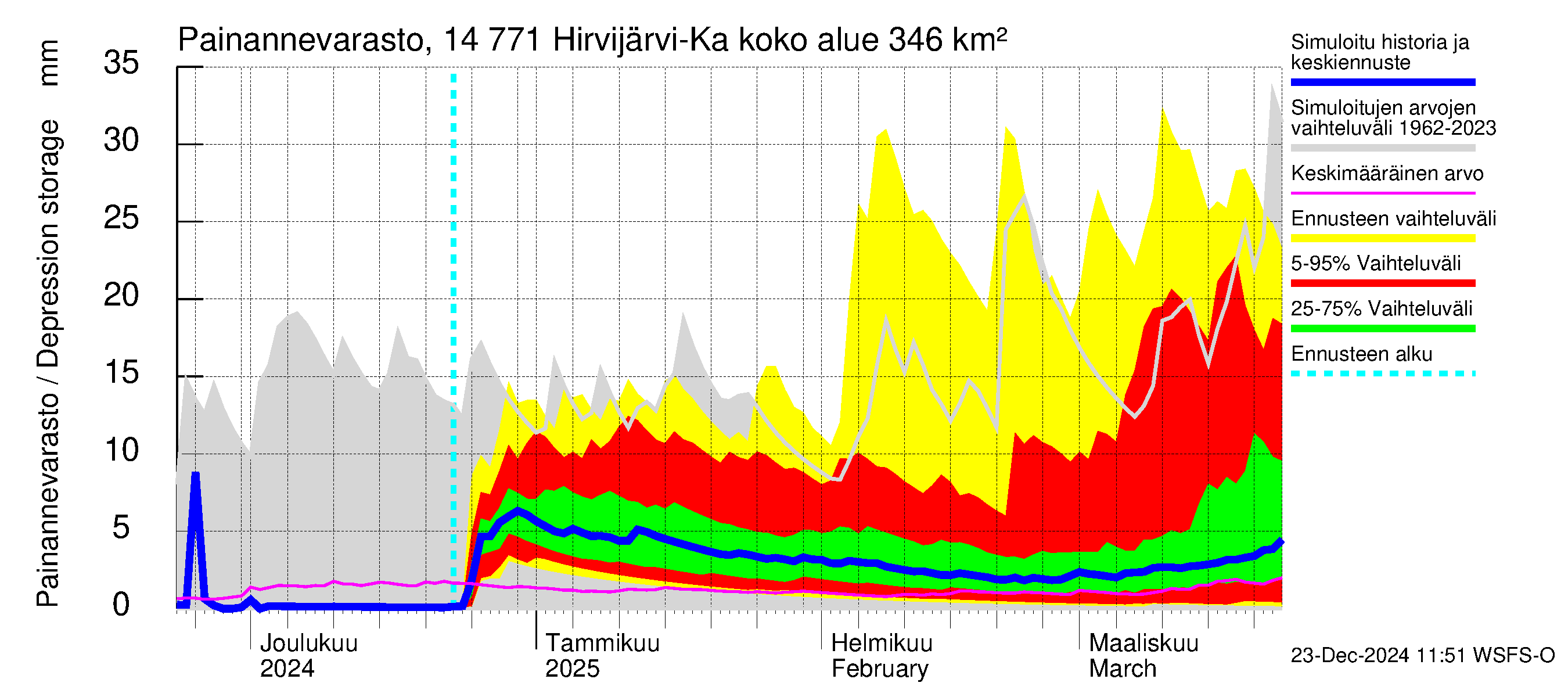 Kymijoen vesistöalue - Hirvijärvi-Kalliovesi: Painannevarasto