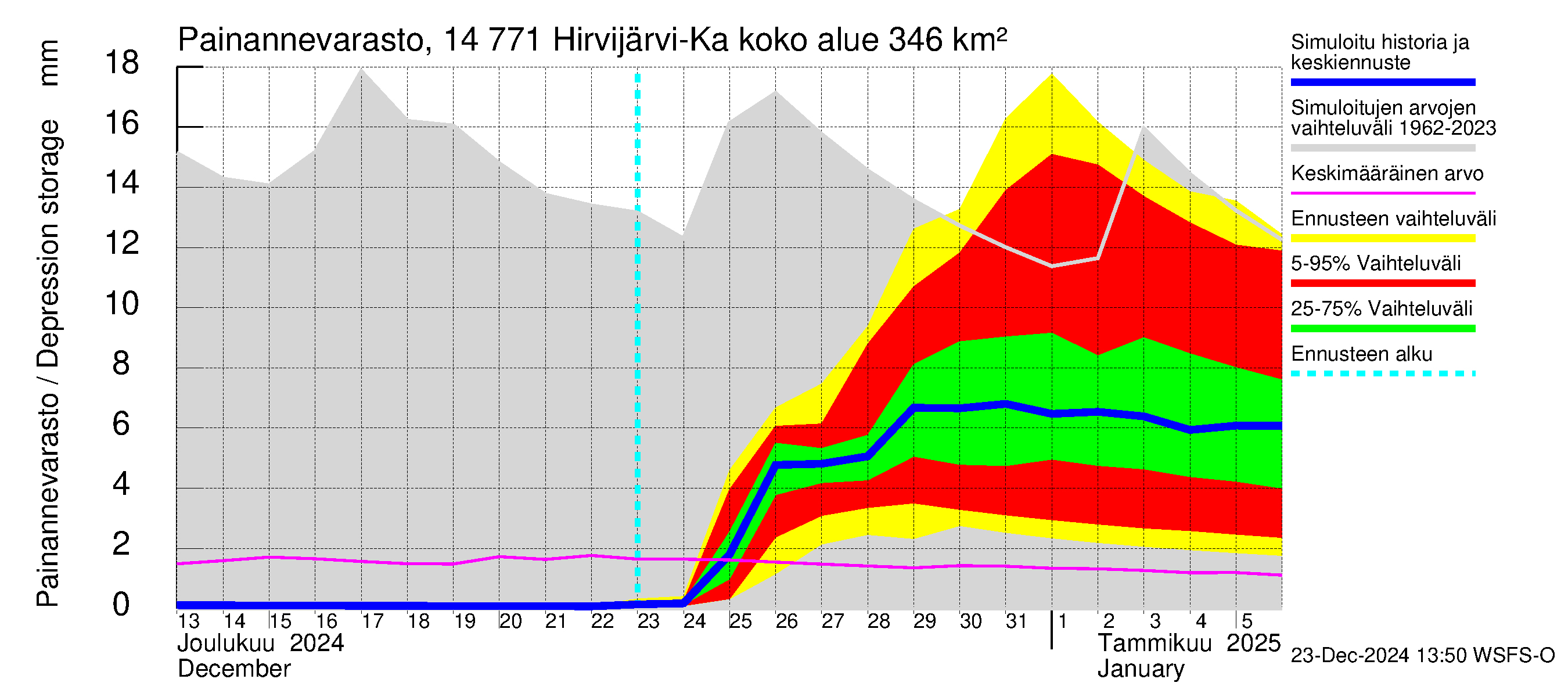 Kymijoen vesistöalue - Hirvijärvi-Kalliovesi: Painannevarasto