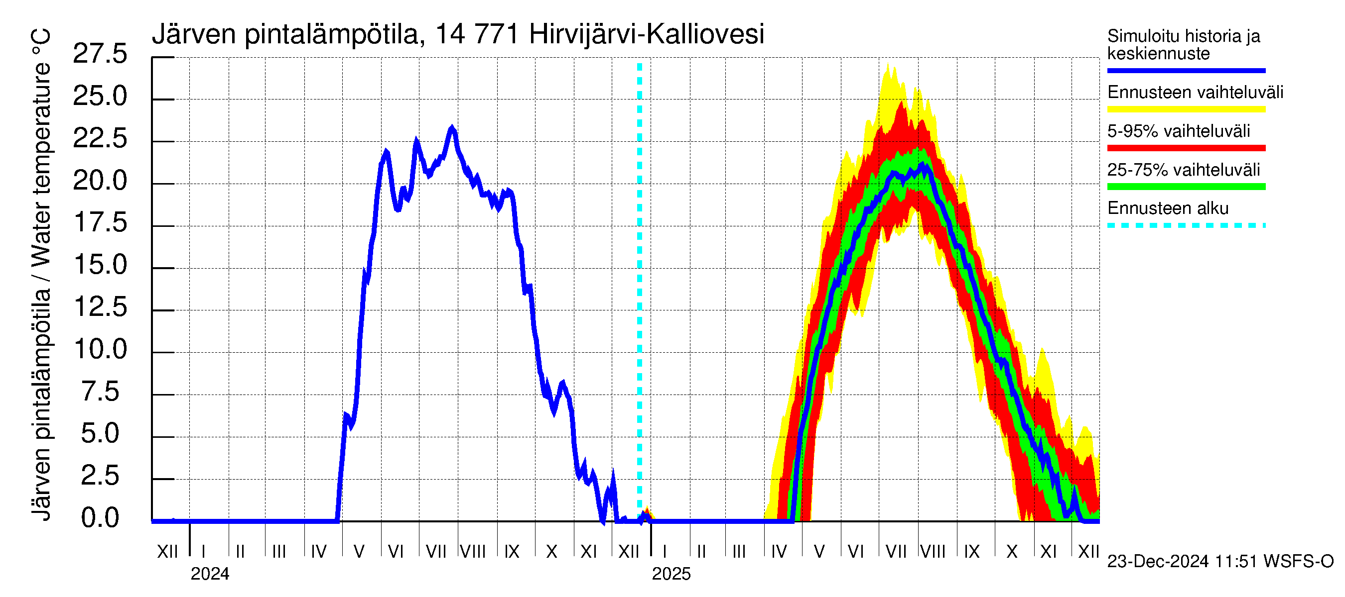 Kymijoen vesistöalue - Hirvijärvi-Kalliovesi: Järven pintalämpötila