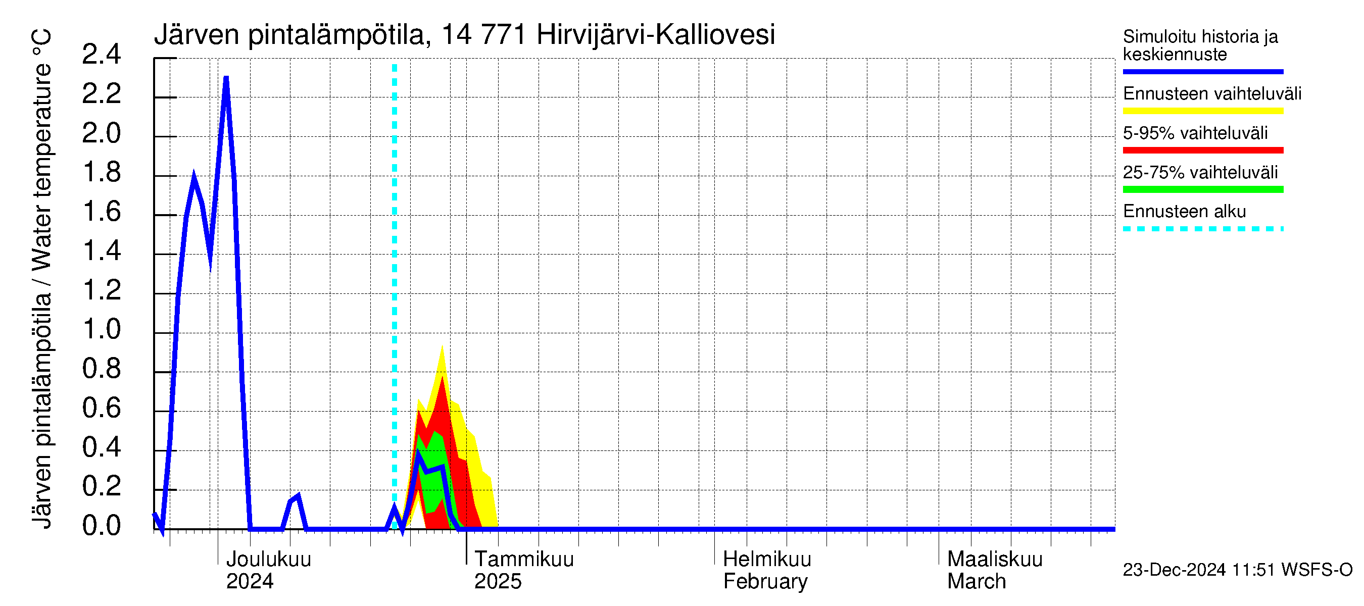 Kymijoen vesistöalue - Hirvijärvi-Kalliovesi: Järven pintalämpötila