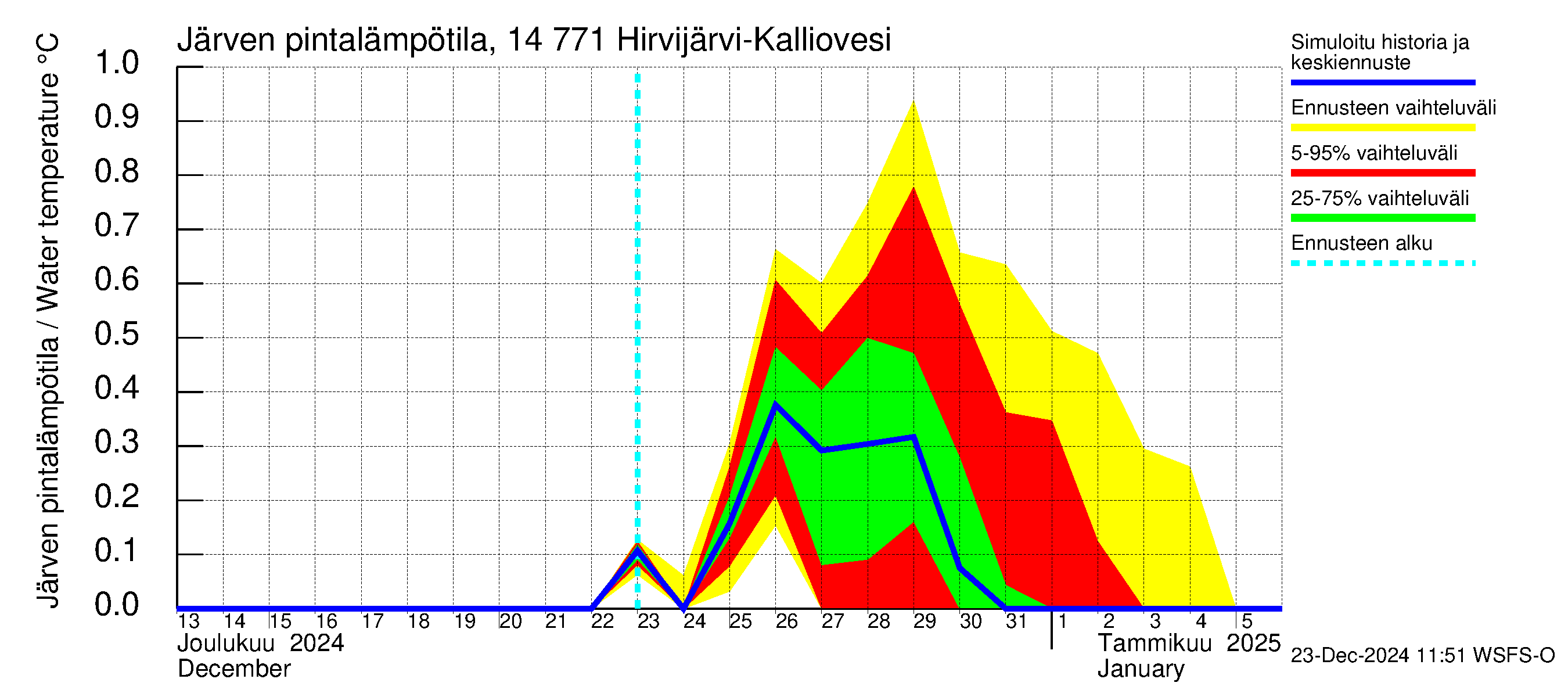 Kymijoen vesistöalue - Hirvijärvi-Kalliovesi: Järven pintalämpötila