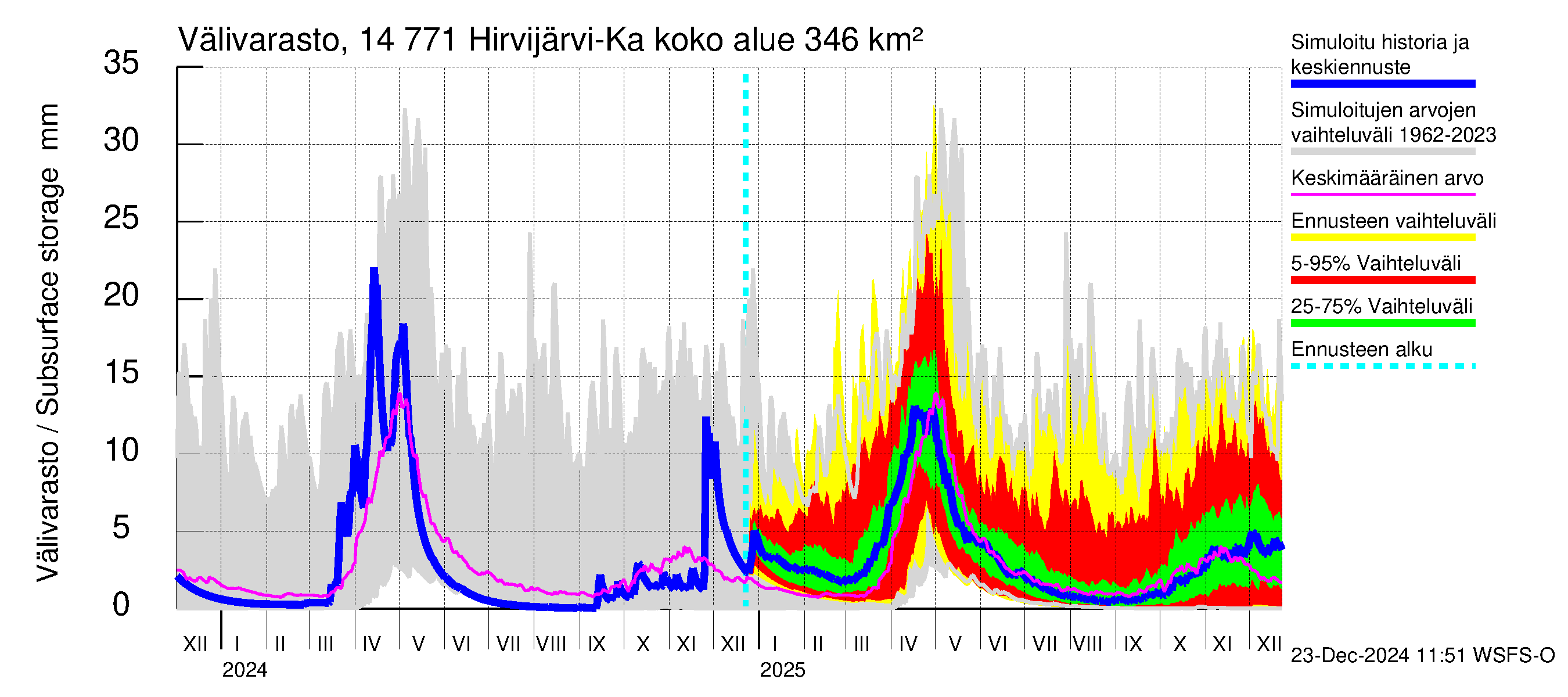 Kymijoen vesistöalue - Hirvijärvi-Kalliovesi: Välivarasto