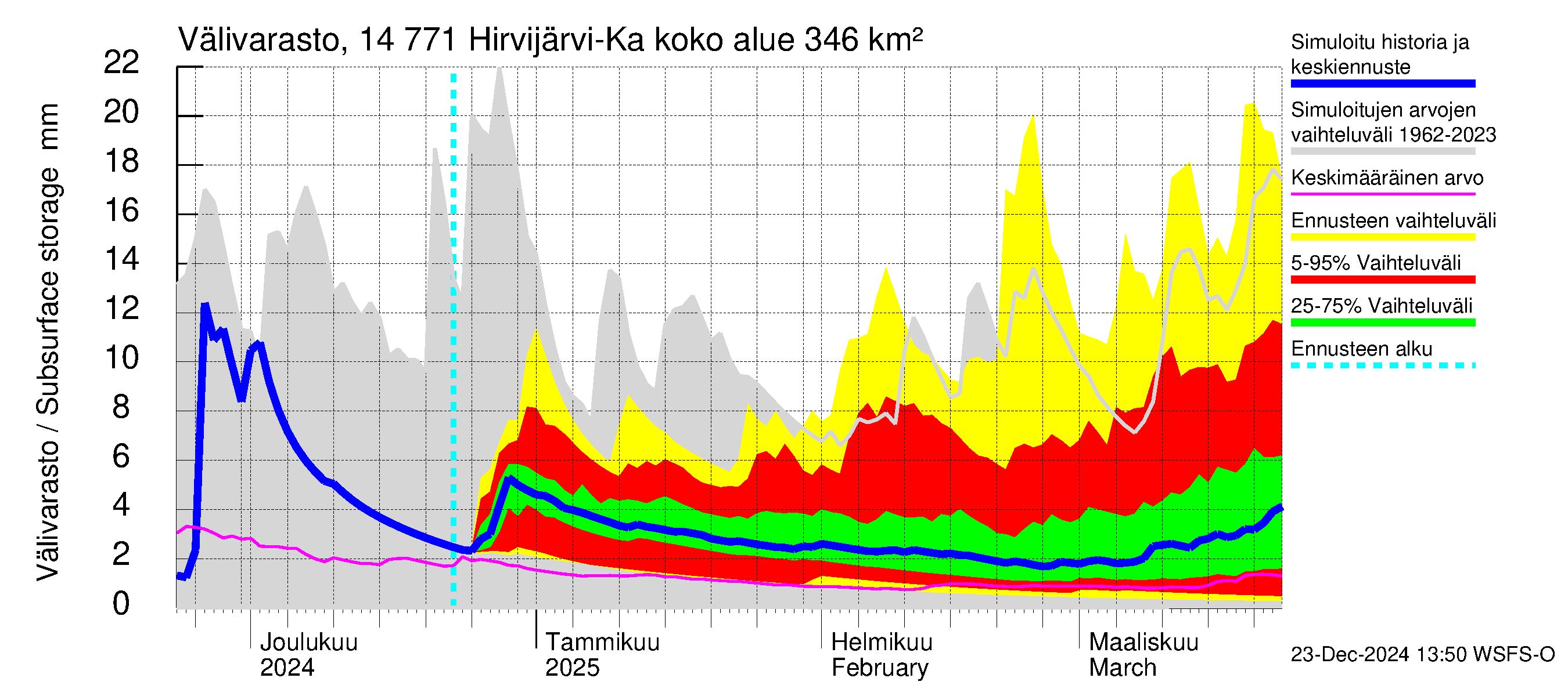 Kymijoen vesistöalue - Hirvijärvi-Kalliovesi: Välivarasto