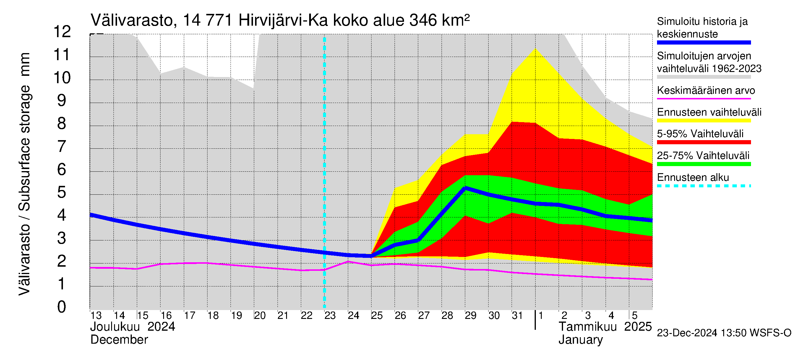 Kymijoen vesistöalue - Hirvijärvi-Kalliovesi: Välivarasto