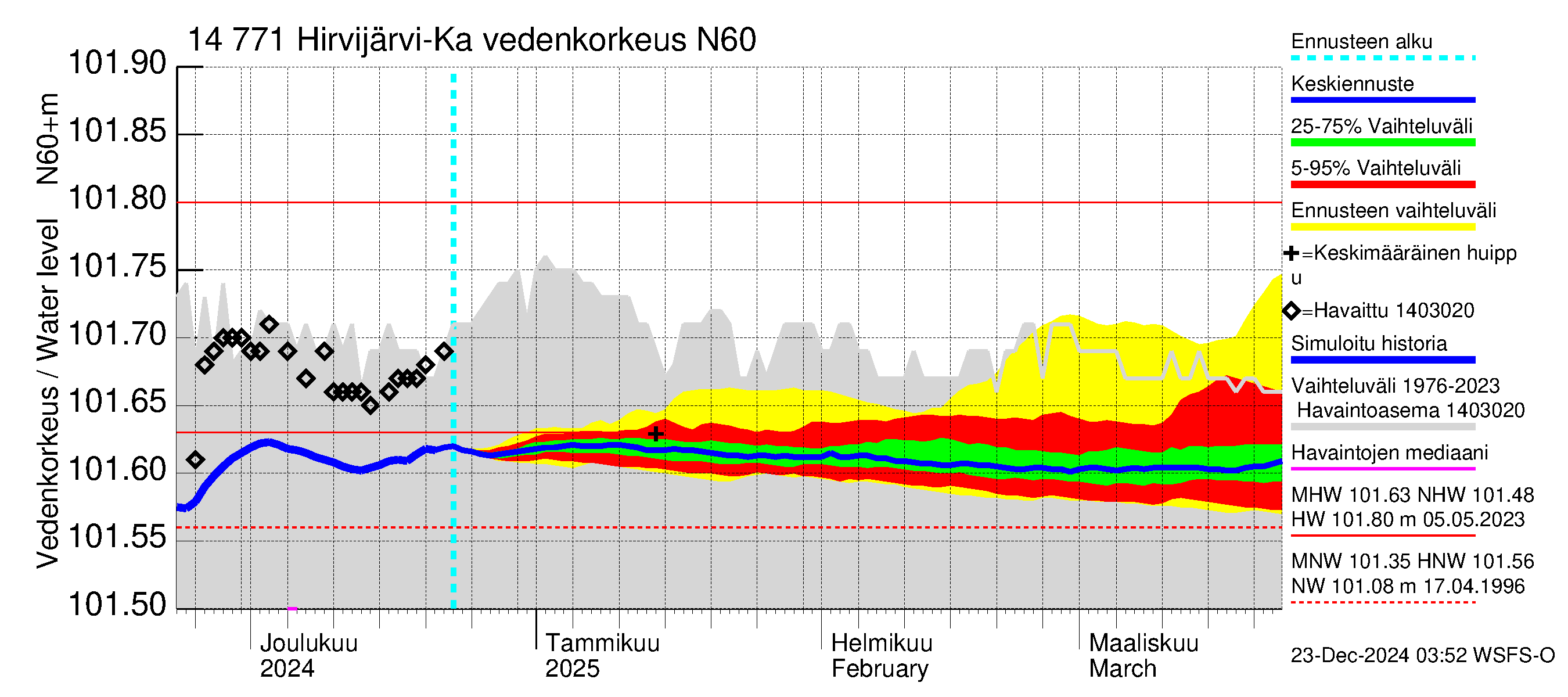 Kymijoen vesistöalue - Hirvijärvi-Kalliovesi: Vedenkorkeus - jakaumaennuste