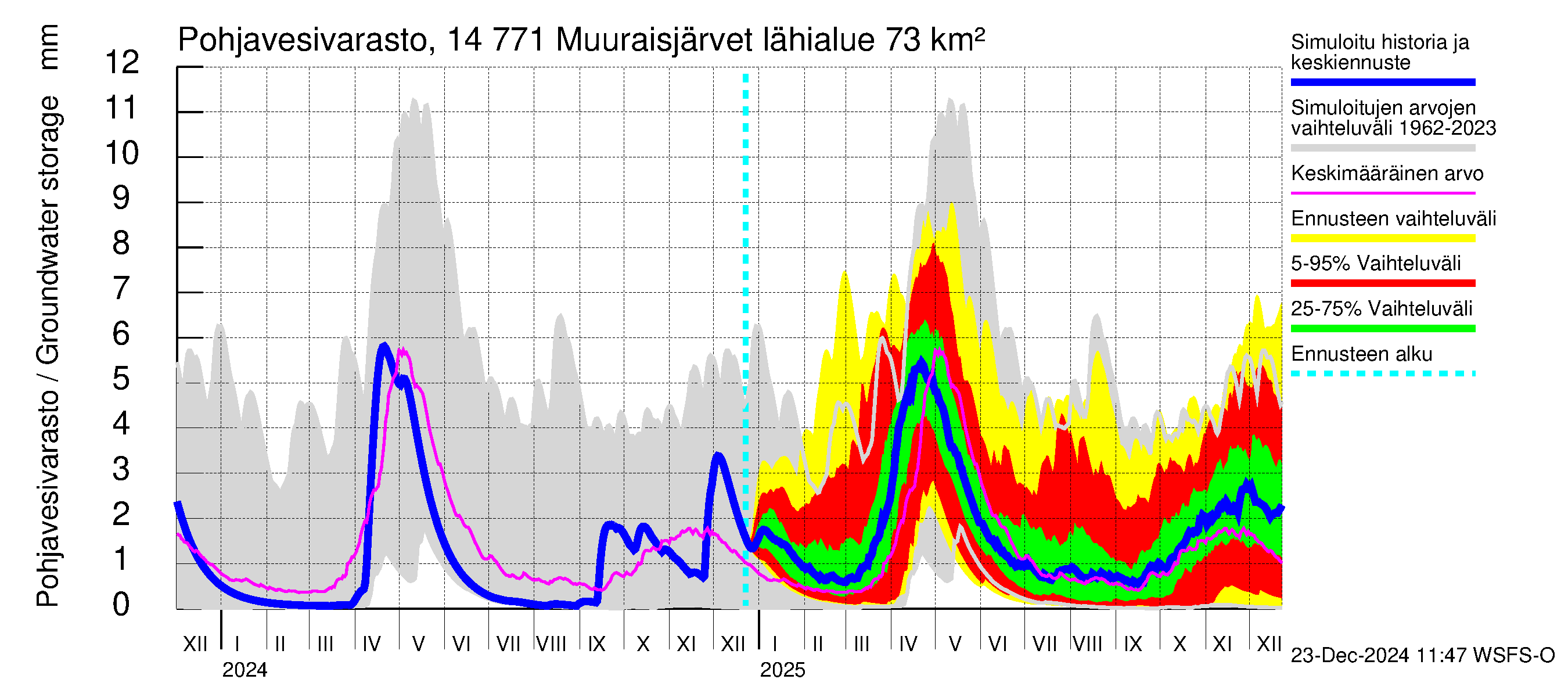 Kymijoen vesistöalue - Muuraisjärvet: Pohjavesivarasto