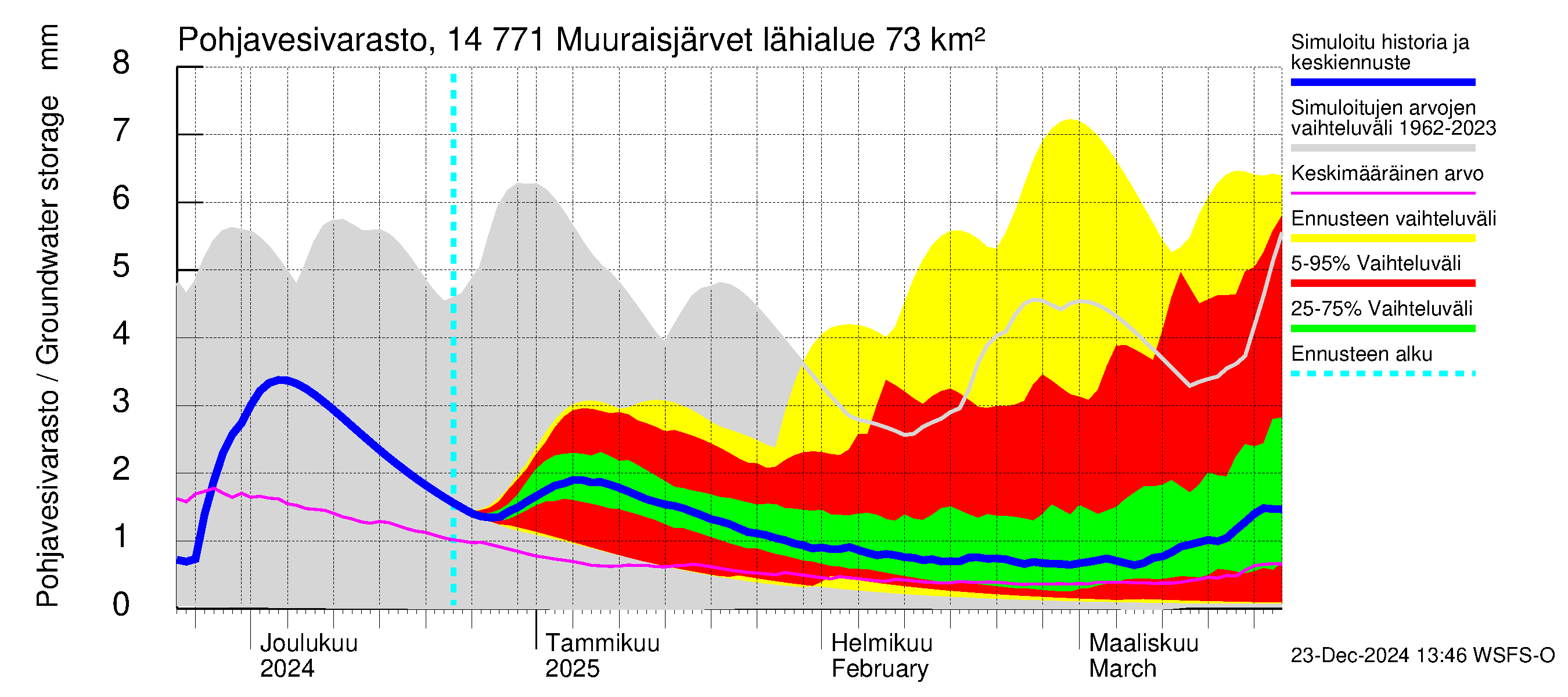 Kymijoen vesistöalue - Muuraisjärvet: Pohjavesivarasto