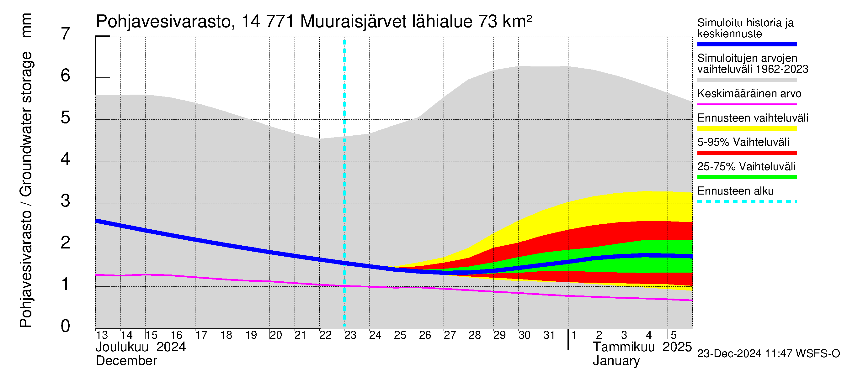 Kymijoen vesistöalue - Muuraisjärvet: Pohjavesivarasto