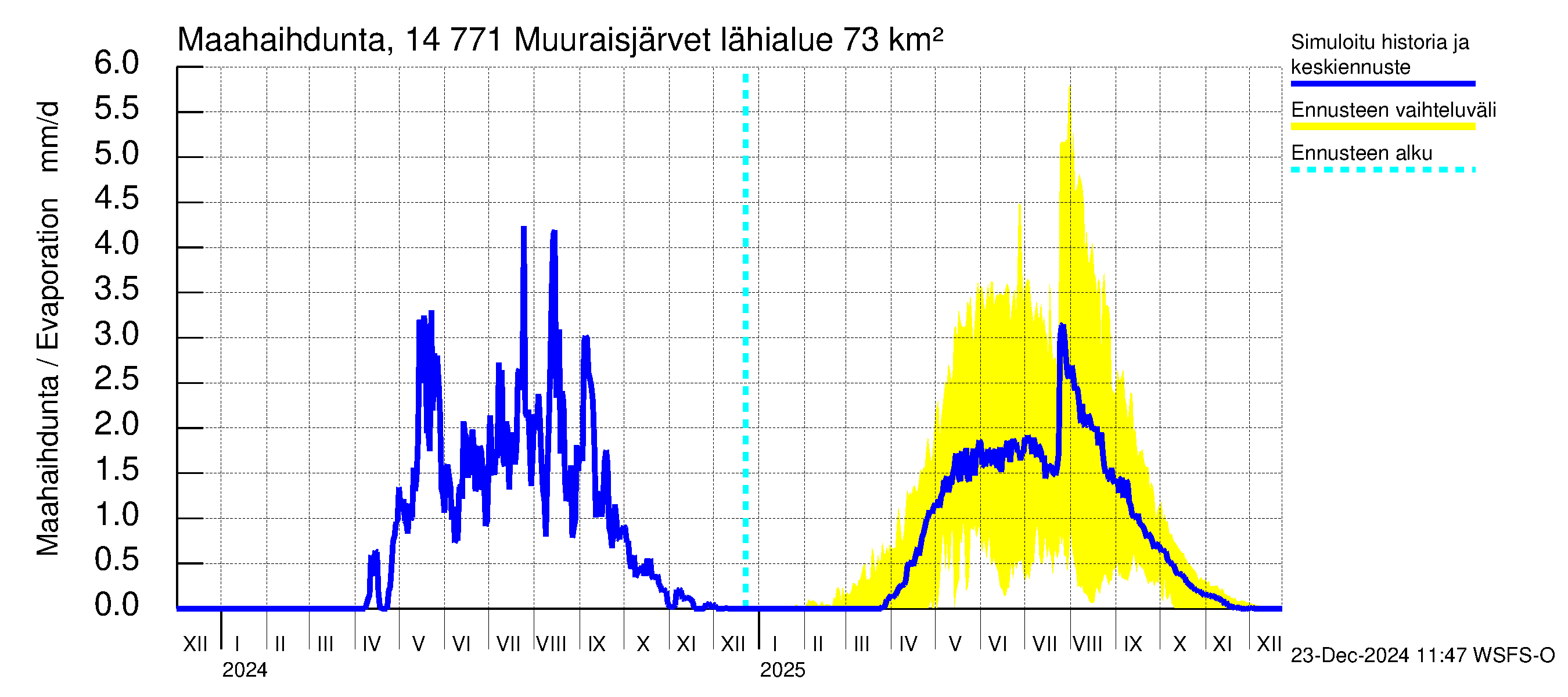 Kymijoen vesistöalue - Muuraisjärvet: Haihdunta maa-alueelta