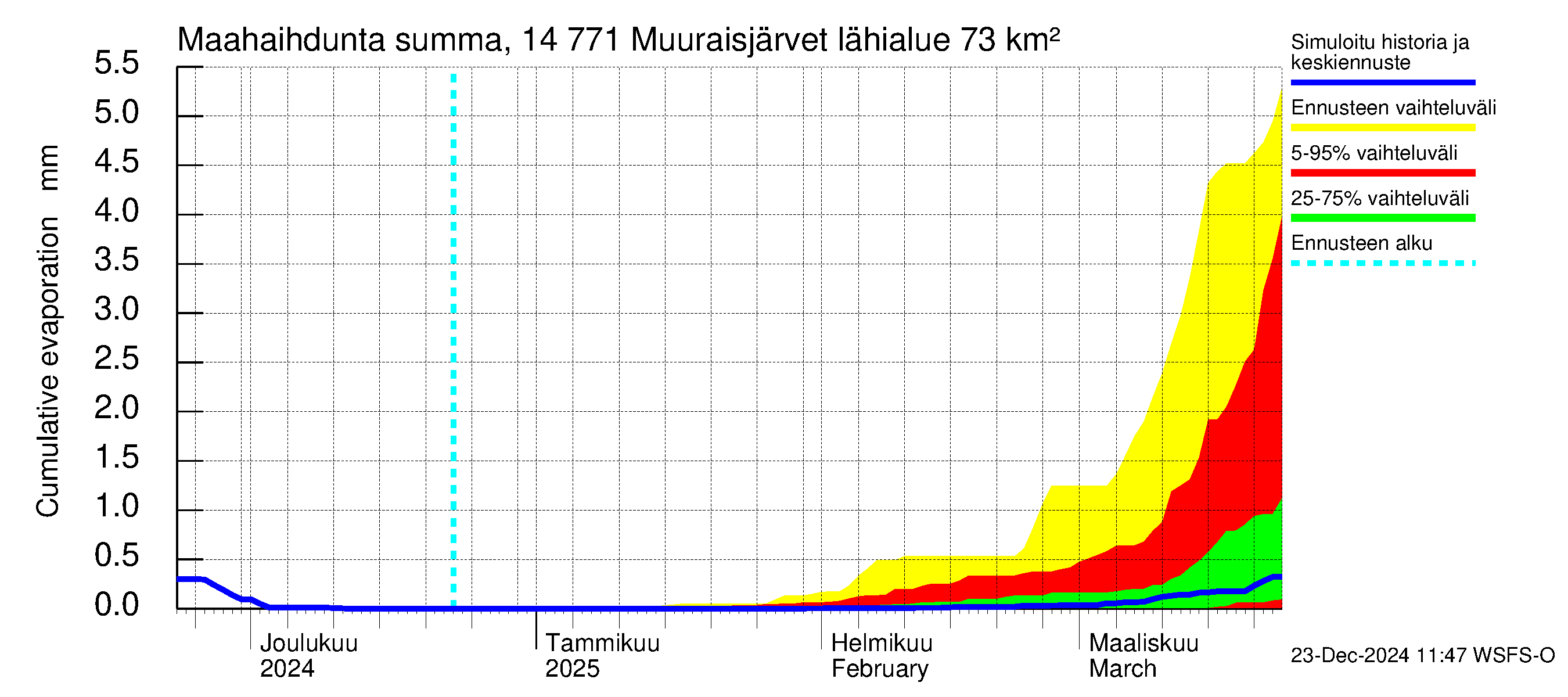 Kymijoen vesistöalue - Muuraisjärvet: Haihdunta maa-alueelta - summa