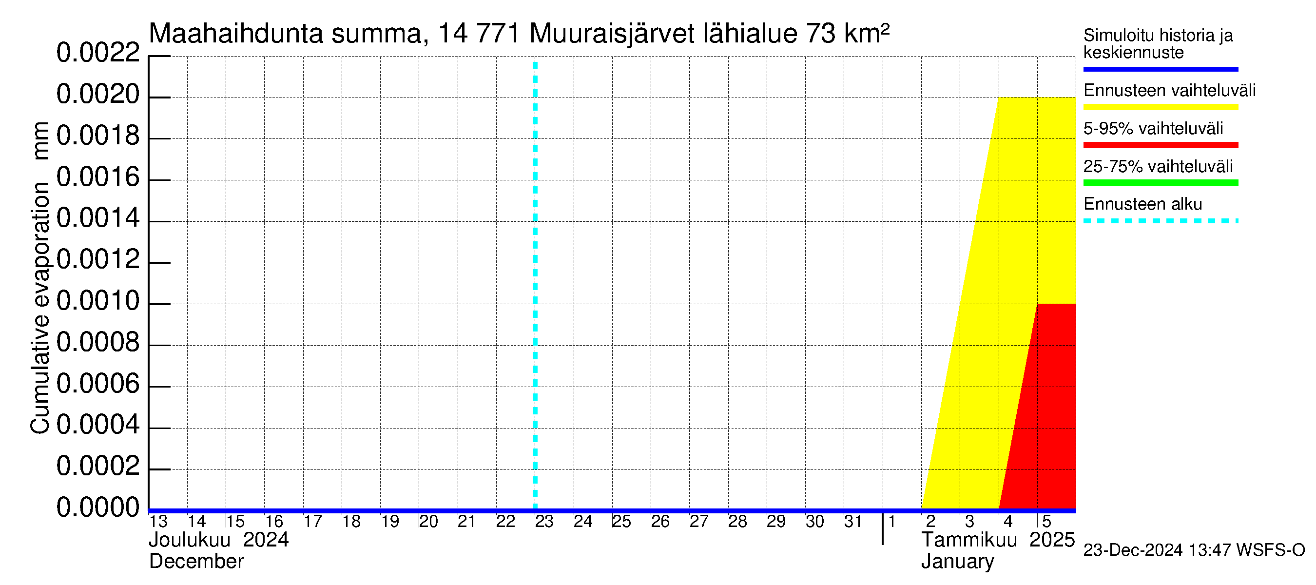 Kymijoen vesistöalue - Muuraisjärvet: Haihdunta maa-alueelta - summa