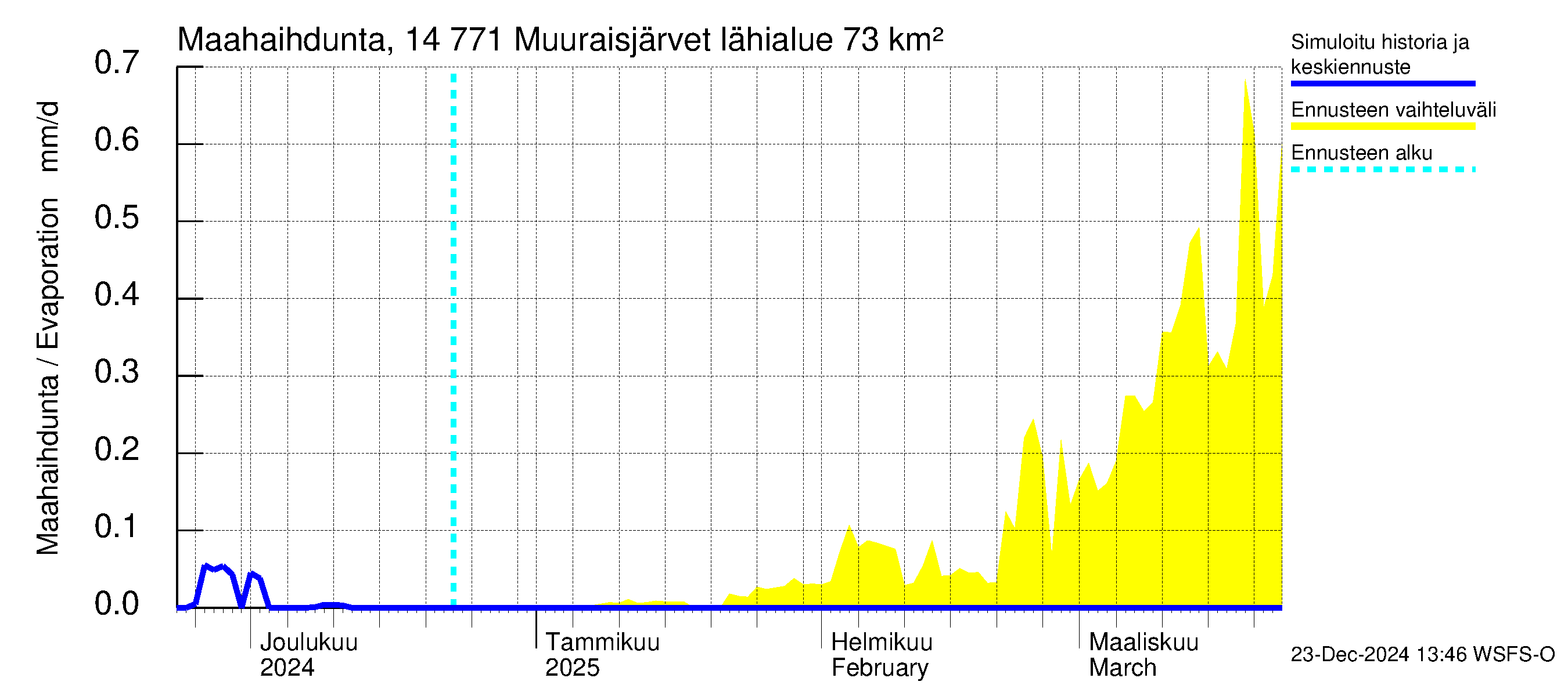 Kymijoen vesistöalue - Muuraisjärvet: Haihdunta maa-alueelta