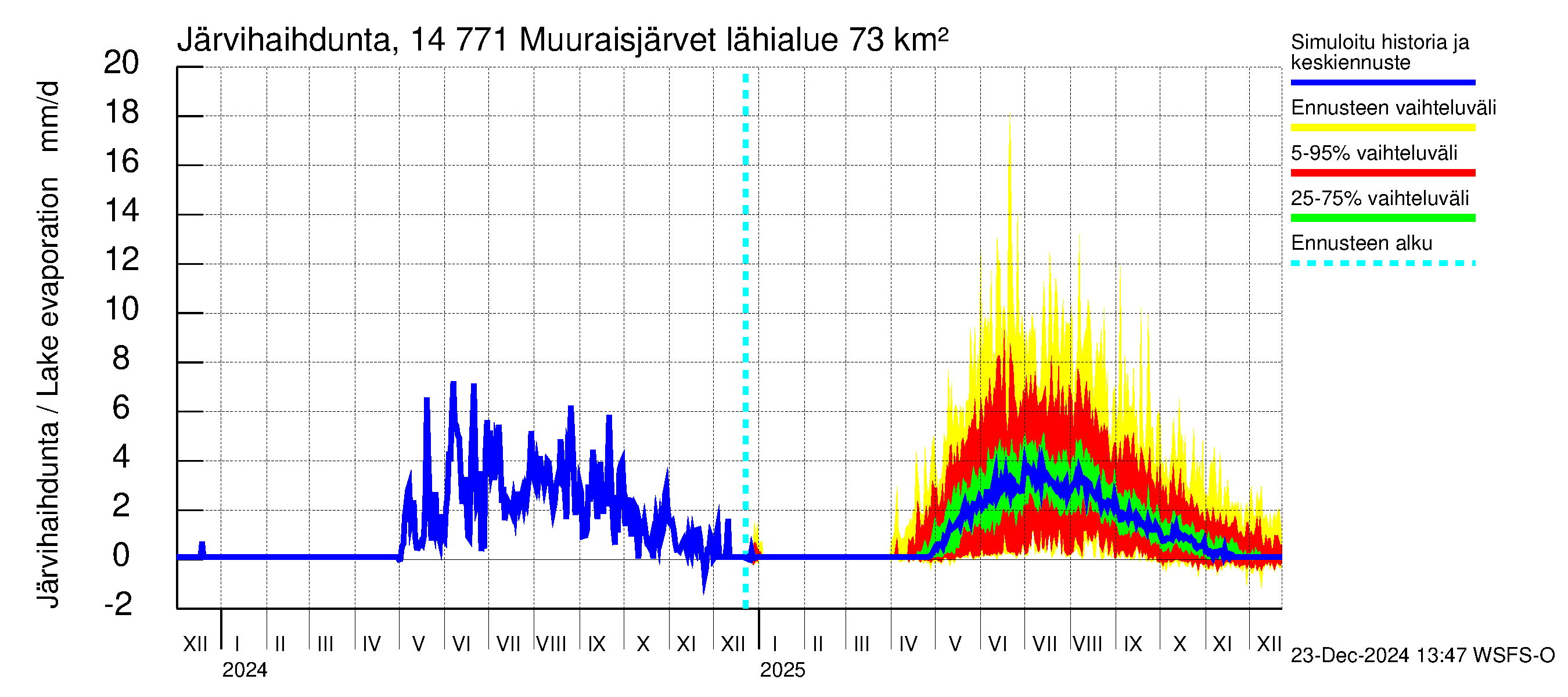 Kymijoen vesistöalue - Muuraisjärvet: Järvihaihdunta